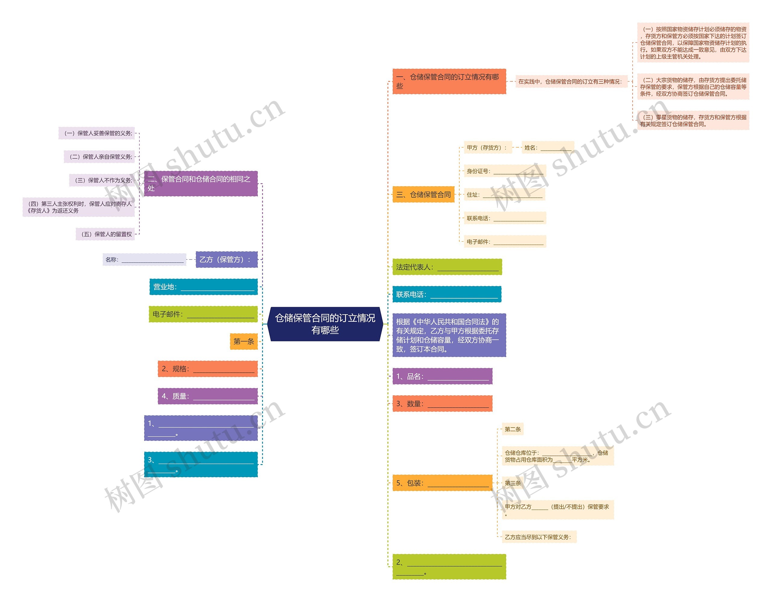 仓储保管合同的订立情况有哪些思维导图
