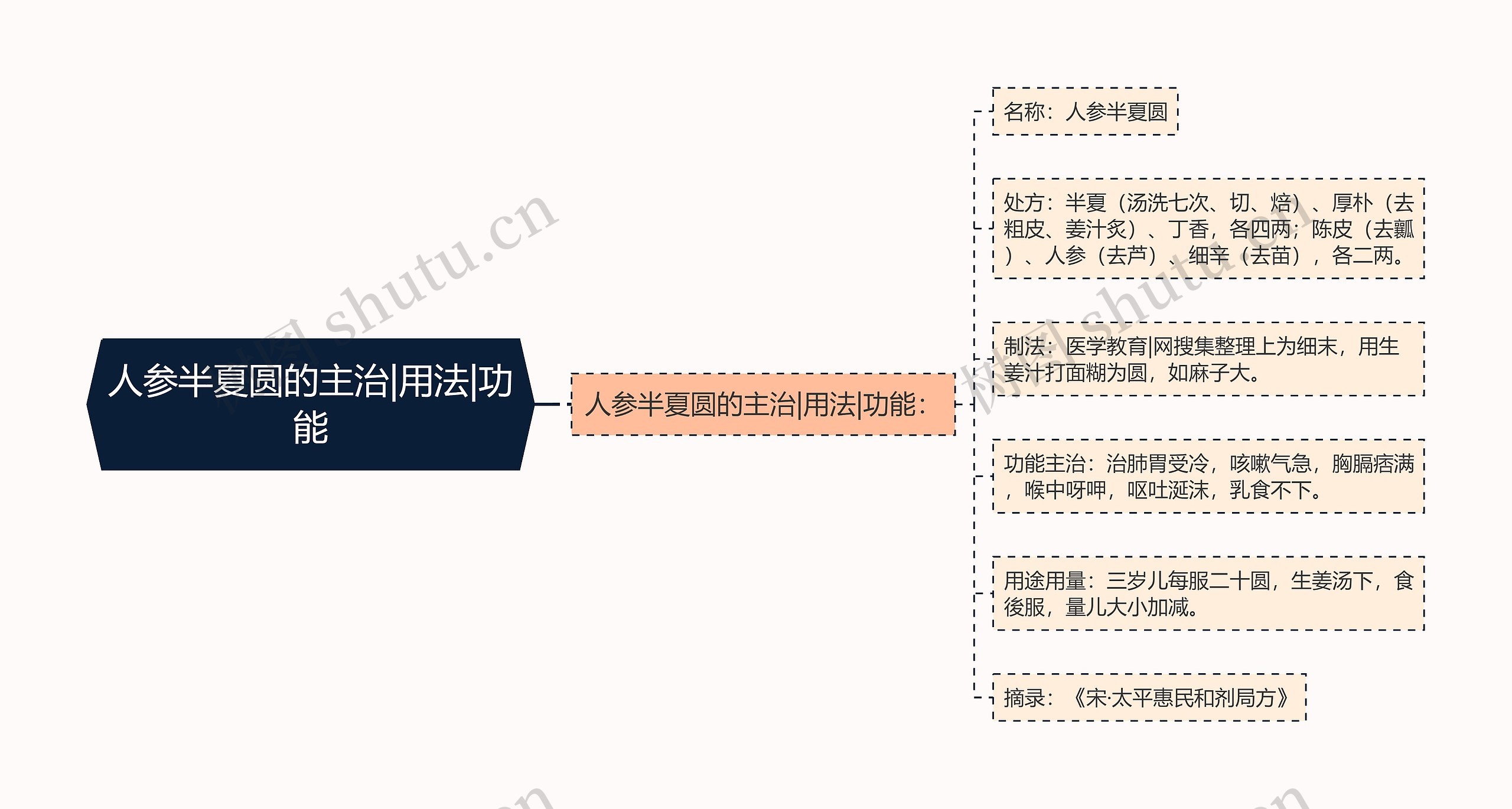 人参半夏圆的主治|用法|功能思维导图