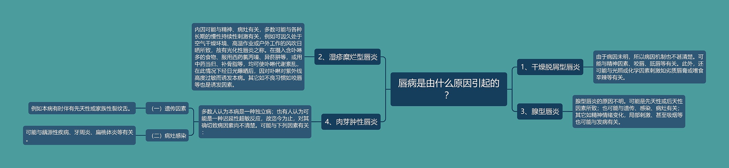 唇病是由什么原因引起的？思维导图