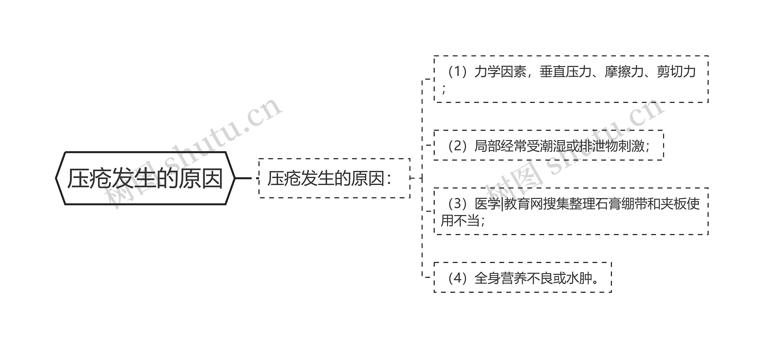 压疮发生的原因