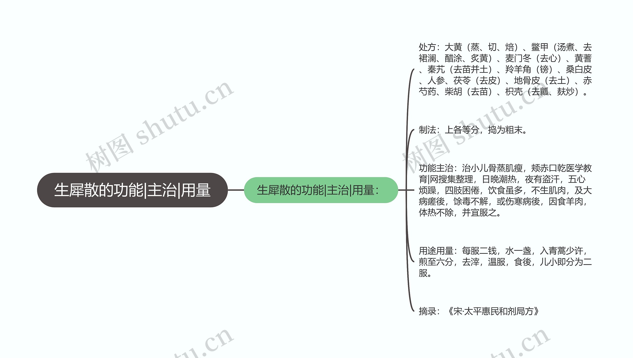 生犀散的功能|主治|用量