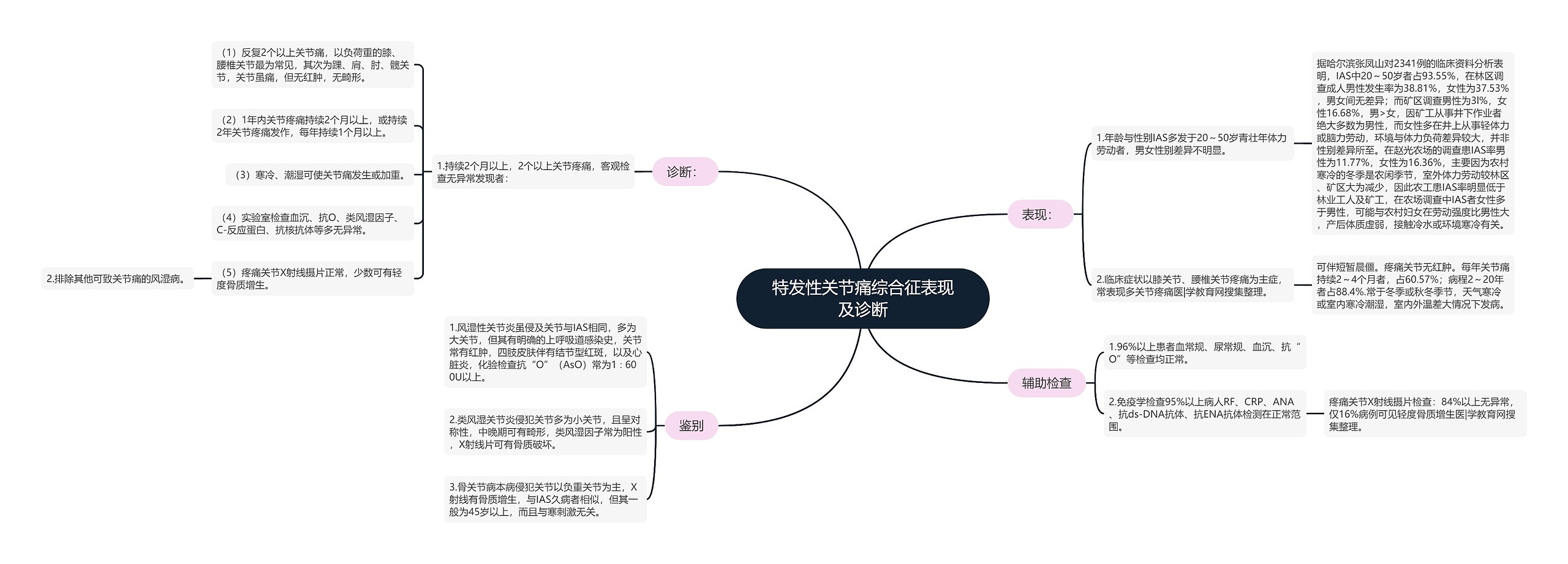 特发性关节痛综合征表现及诊断思维导图