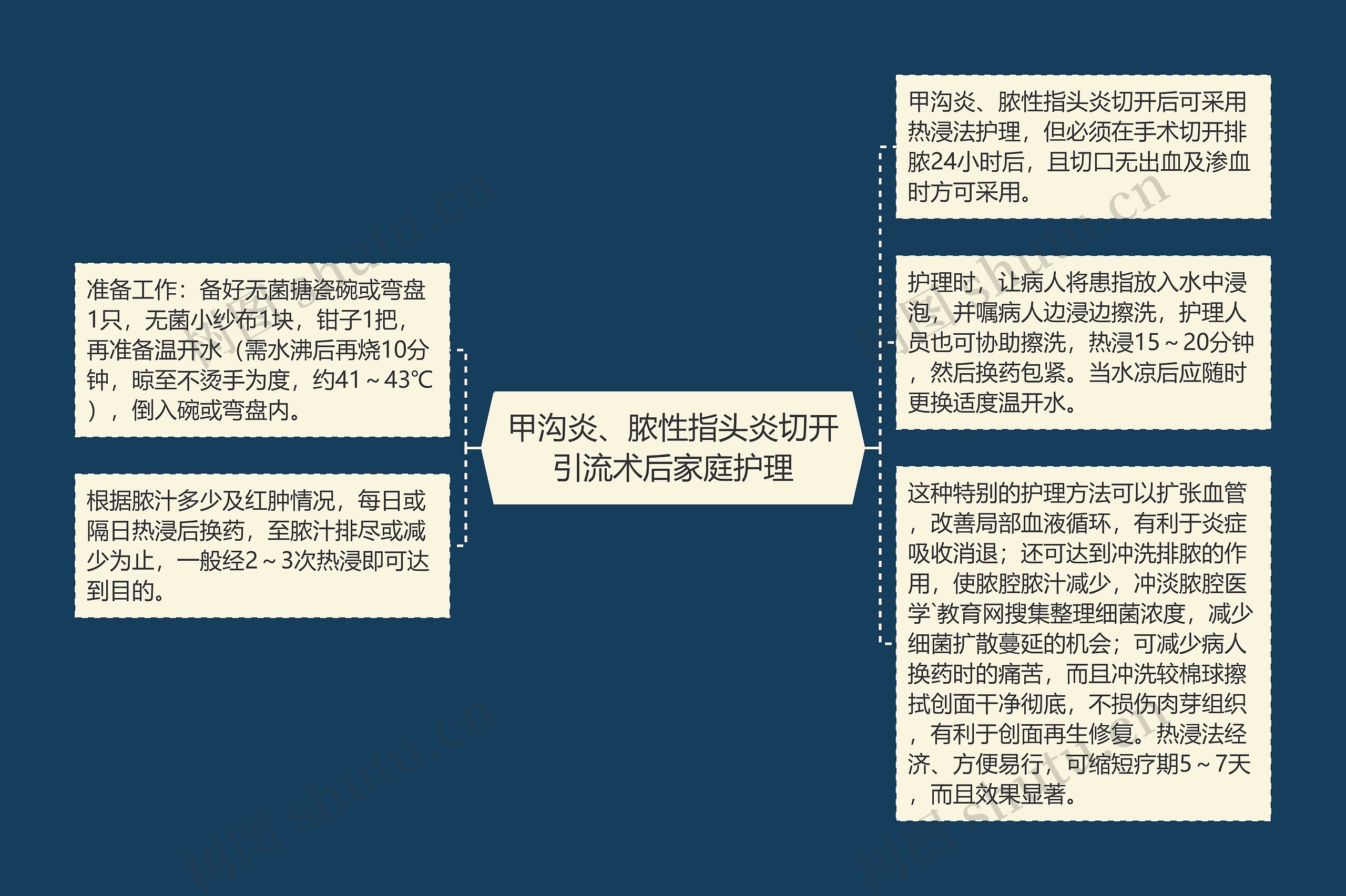 甲沟炎、脓性指头炎切开引流术后家庭护理思维导图