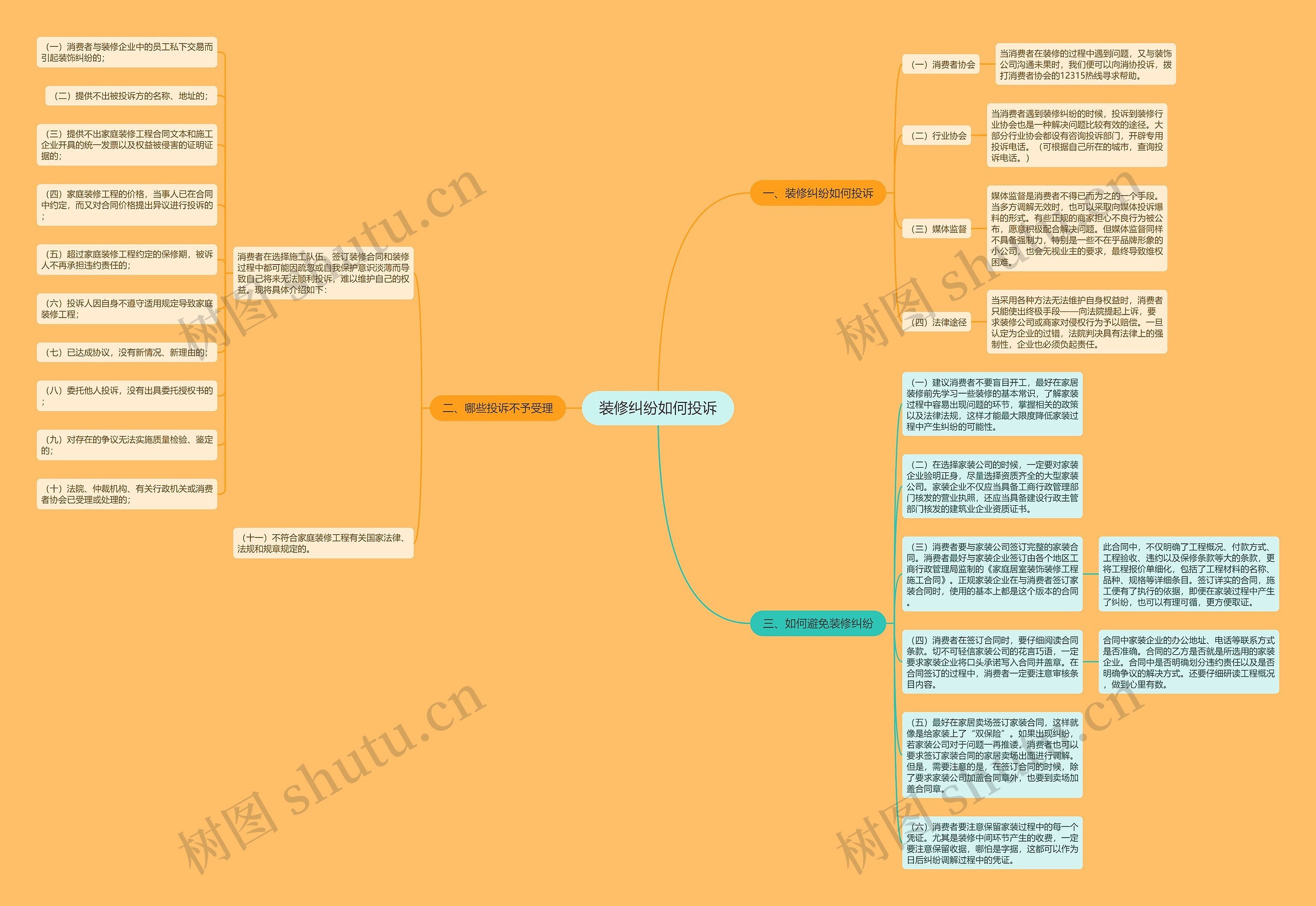 装修纠纷如何投诉思维导图