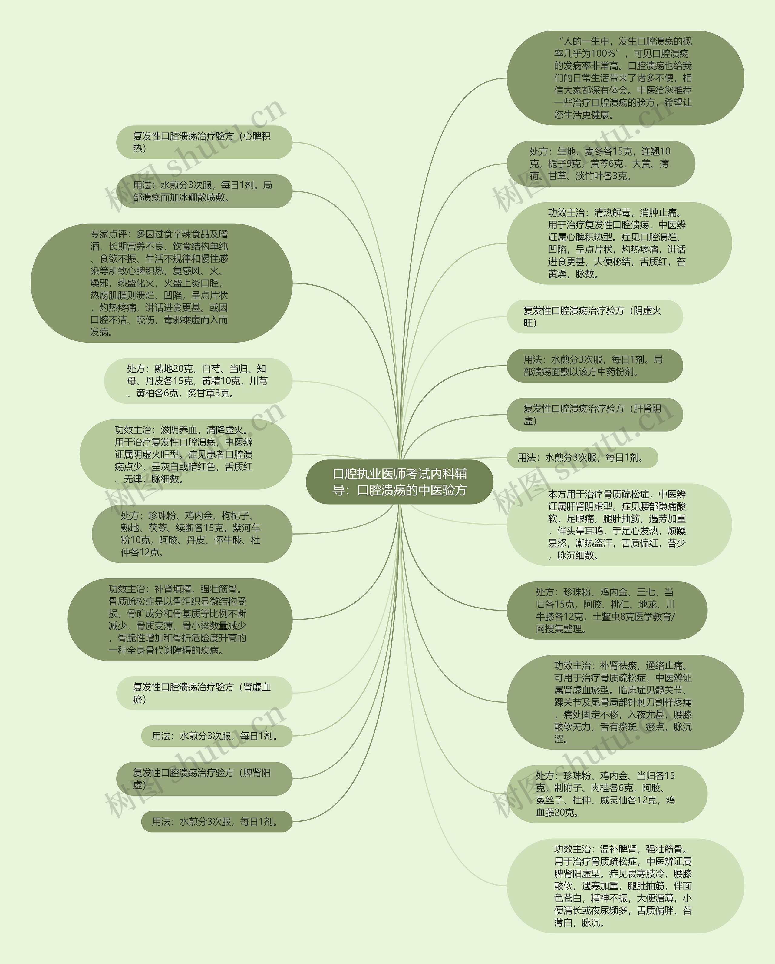 口腔执业医师考试内科辅导：口腔溃疡的中医验方思维导图