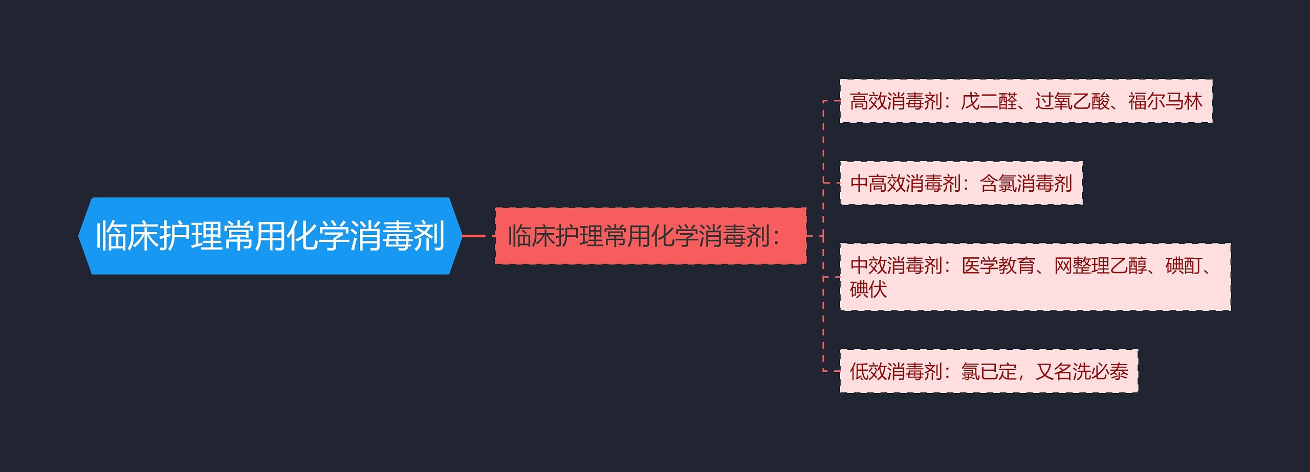 临床护理常用化学消毒剂思维导图