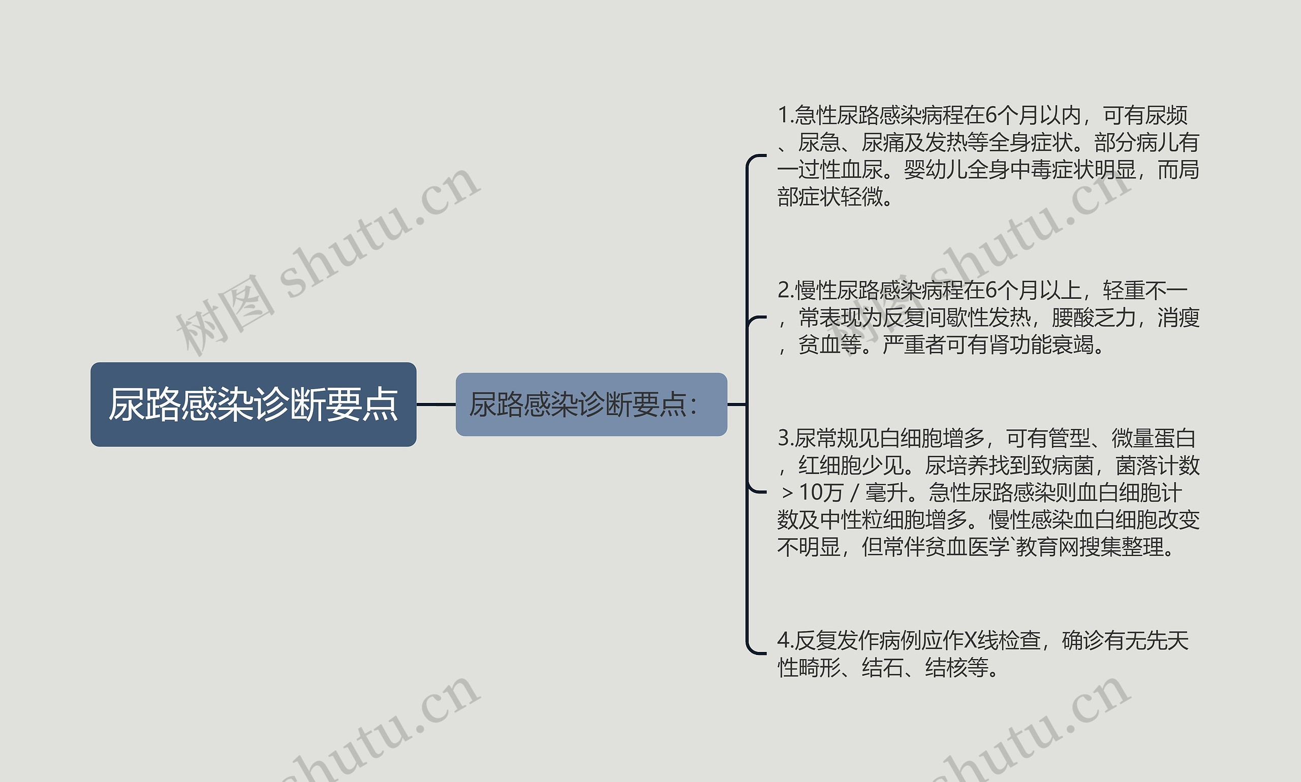 尿路感染诊断要点