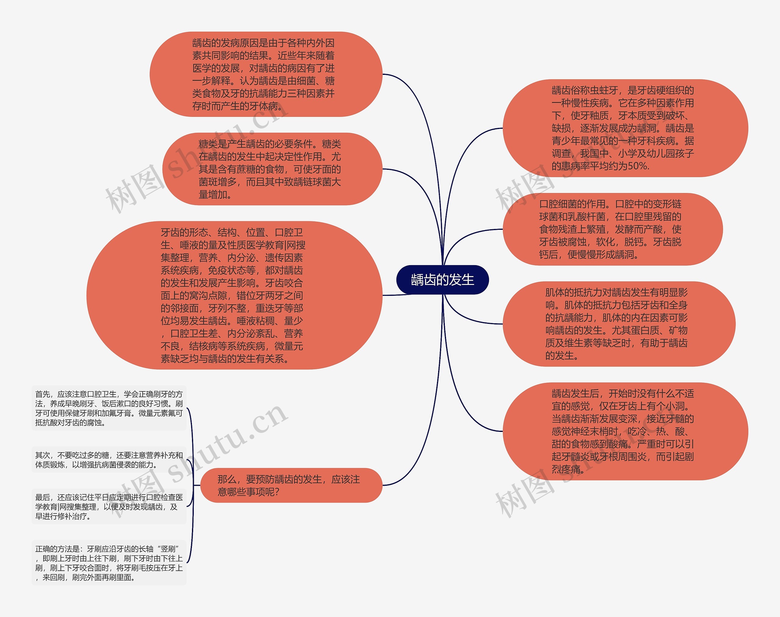 龋齿的发生思维导图