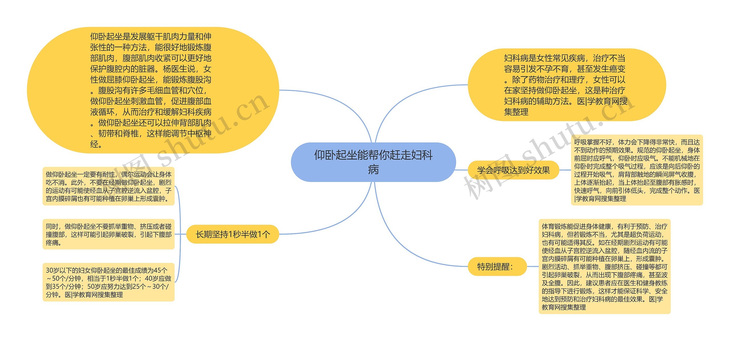 仰卧起坐能帮你赶走妇科病思维导图