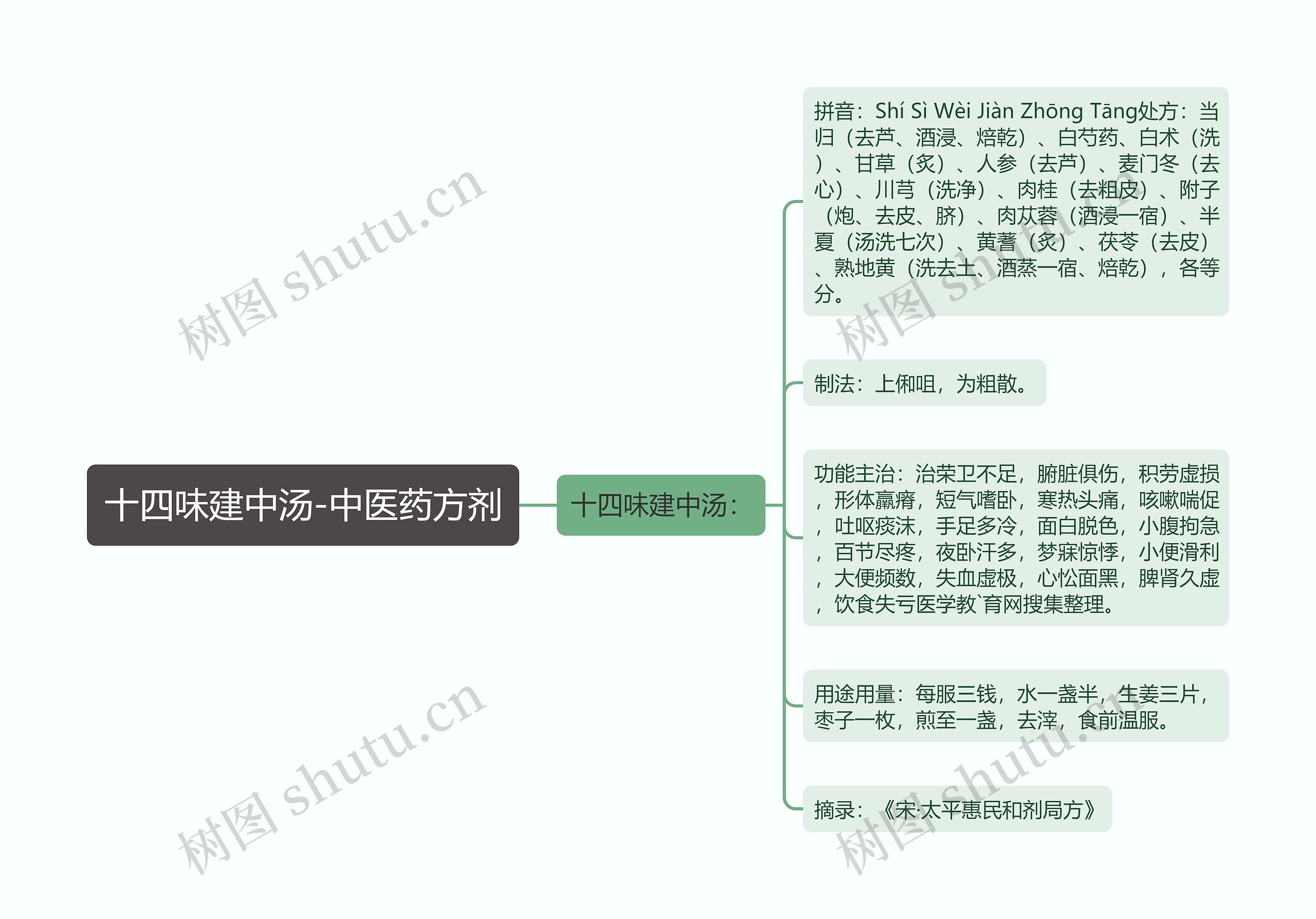 十四味建中汤-中医药方剂思维导图