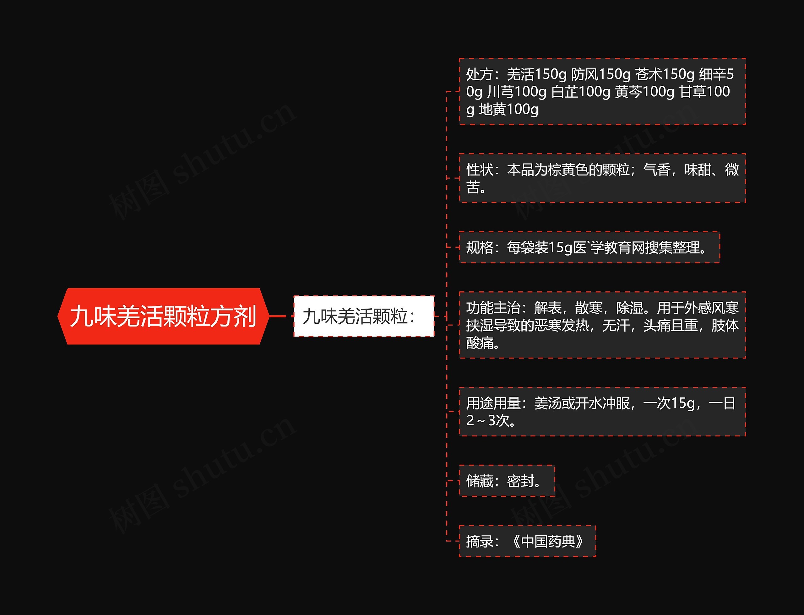 九味羌活颗粒方剂思维导图