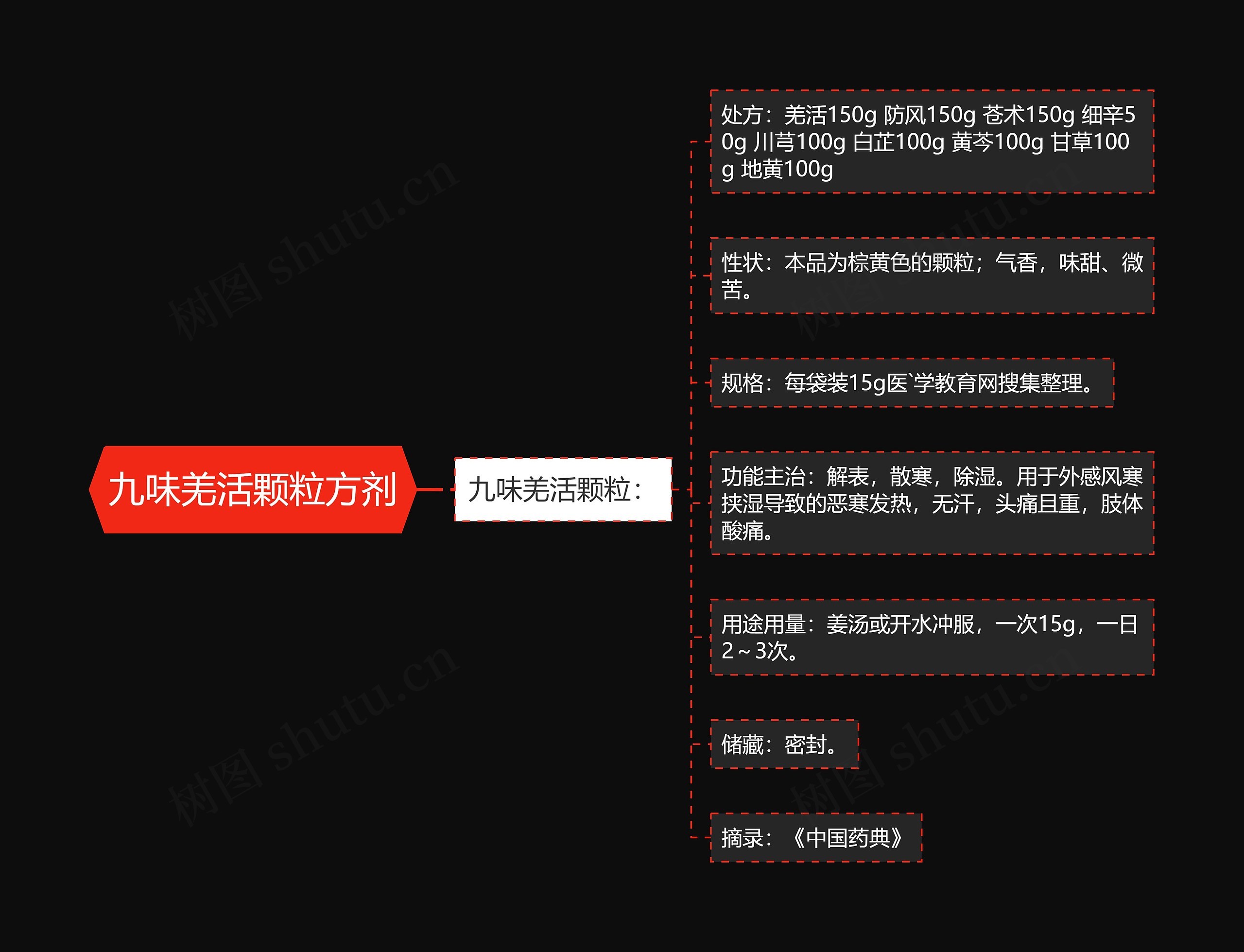 九味羌活颗粒方剂 九味羌活颗粒方剂