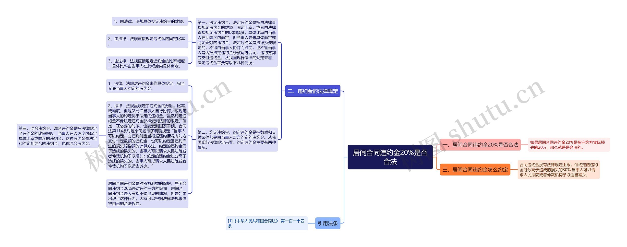 居间合同违约金20%是否合法思维导图