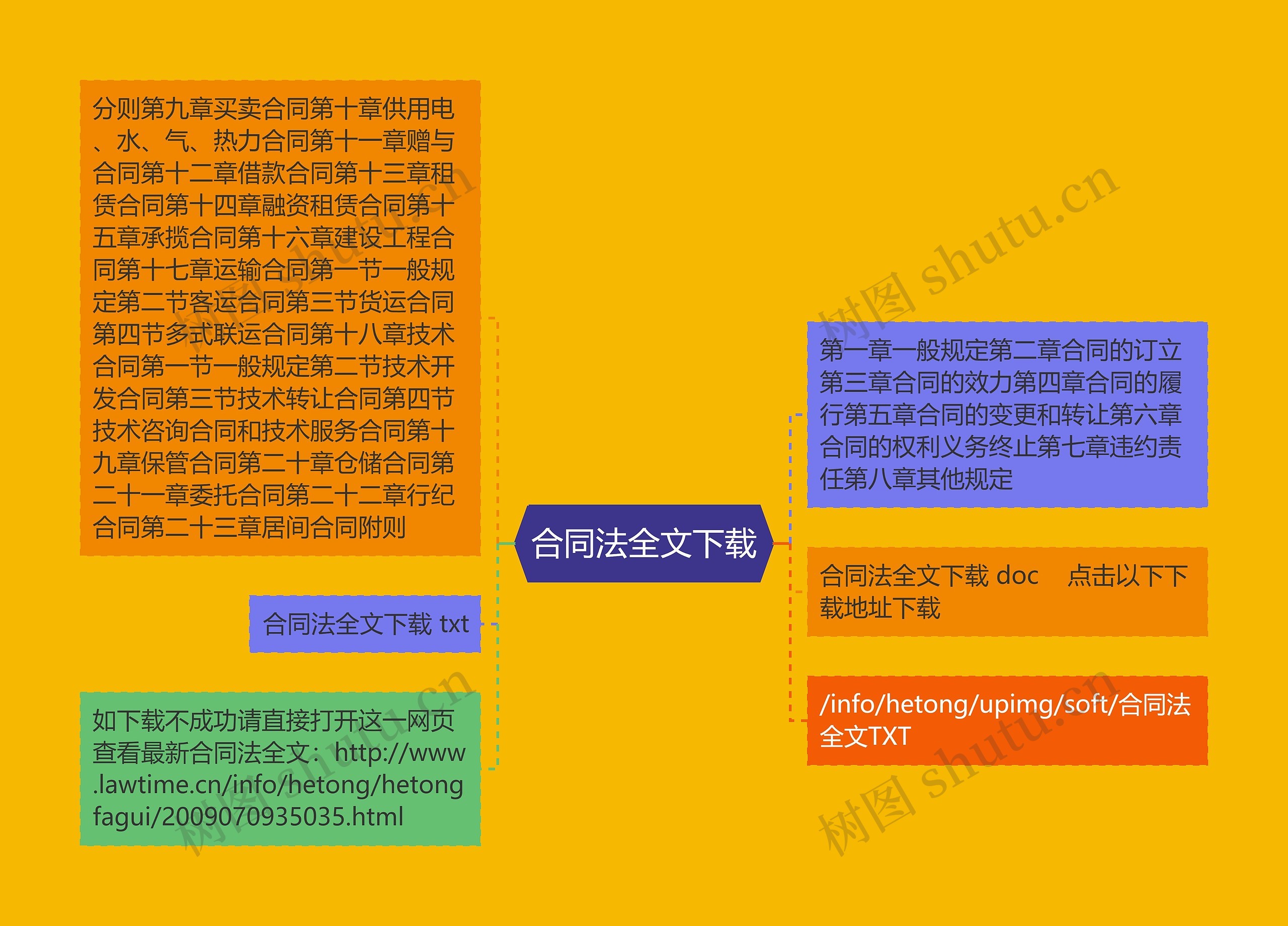 合同法全文下载思维导图