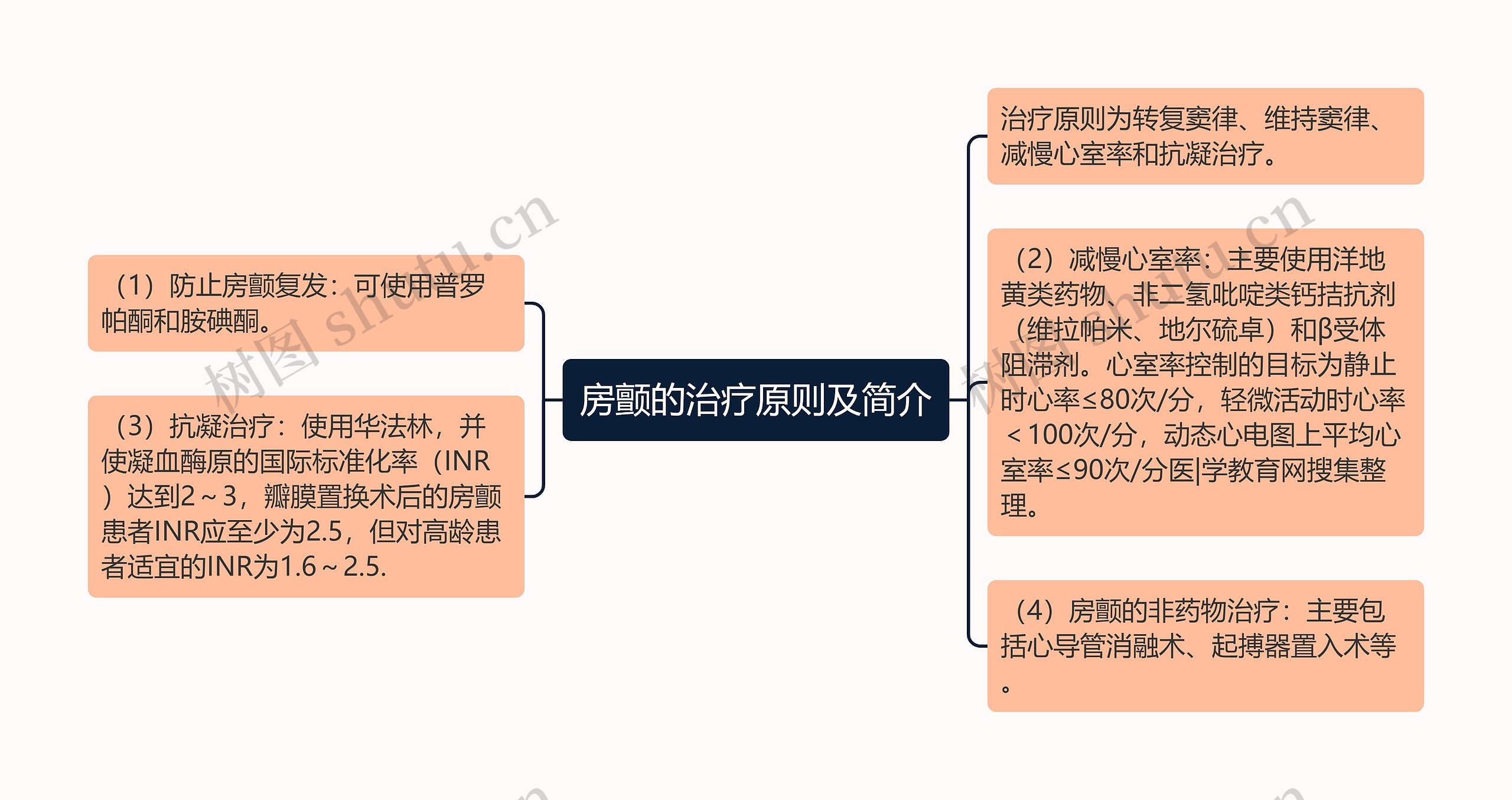 房颤的治疗原则及简介思维导图