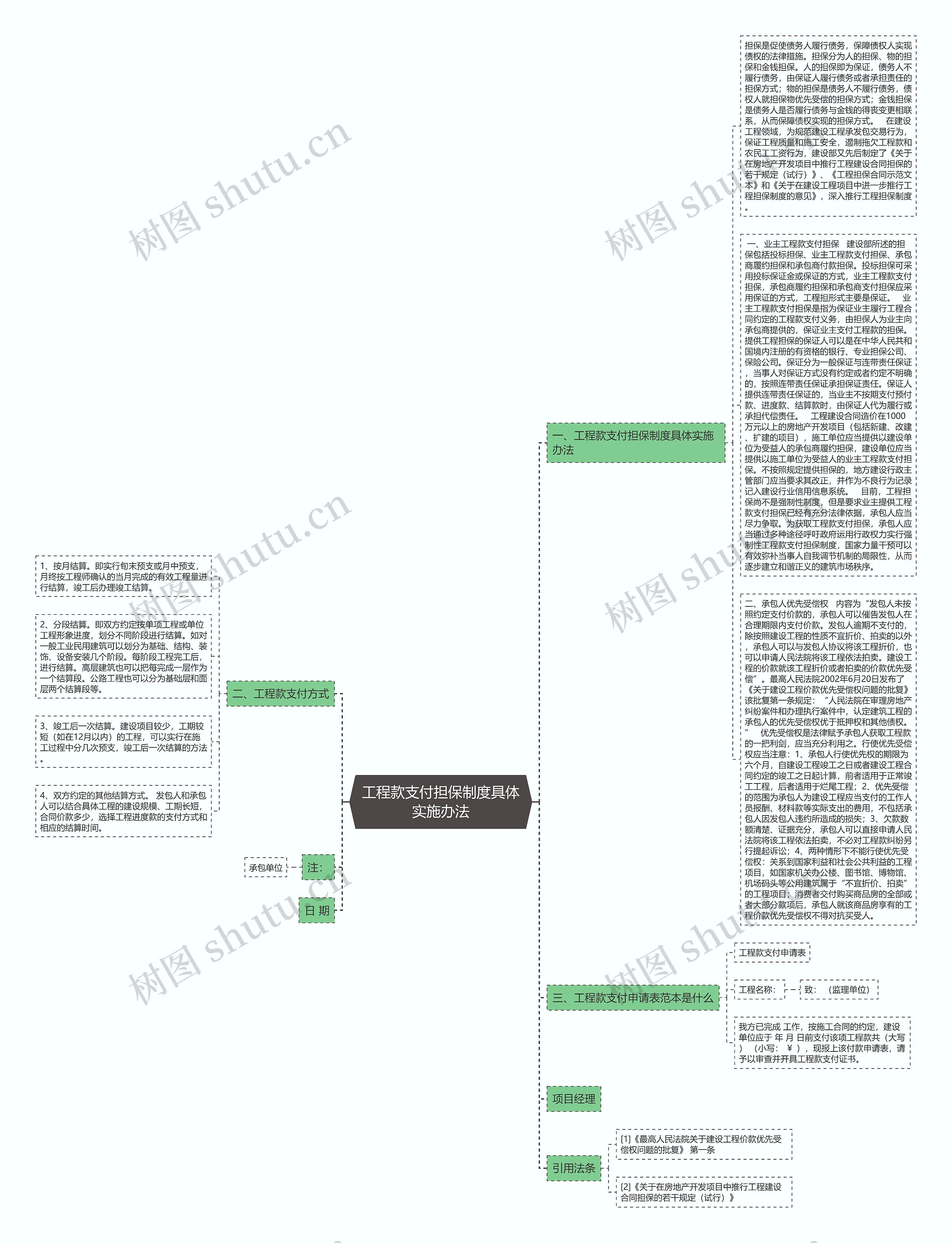 工程款支付担保制度具体实施办法思维导图