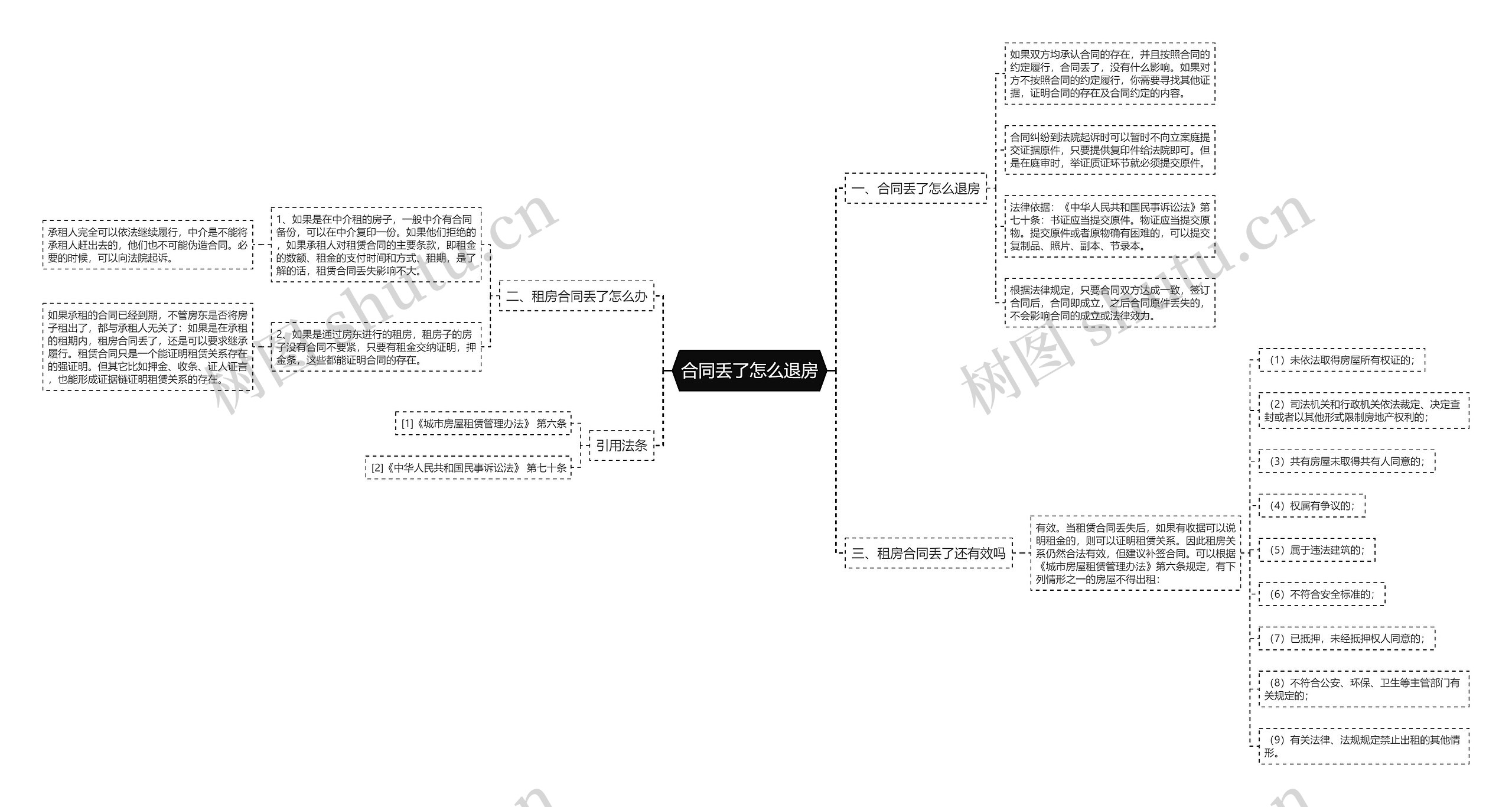 合同丢了怎么退房思维导图