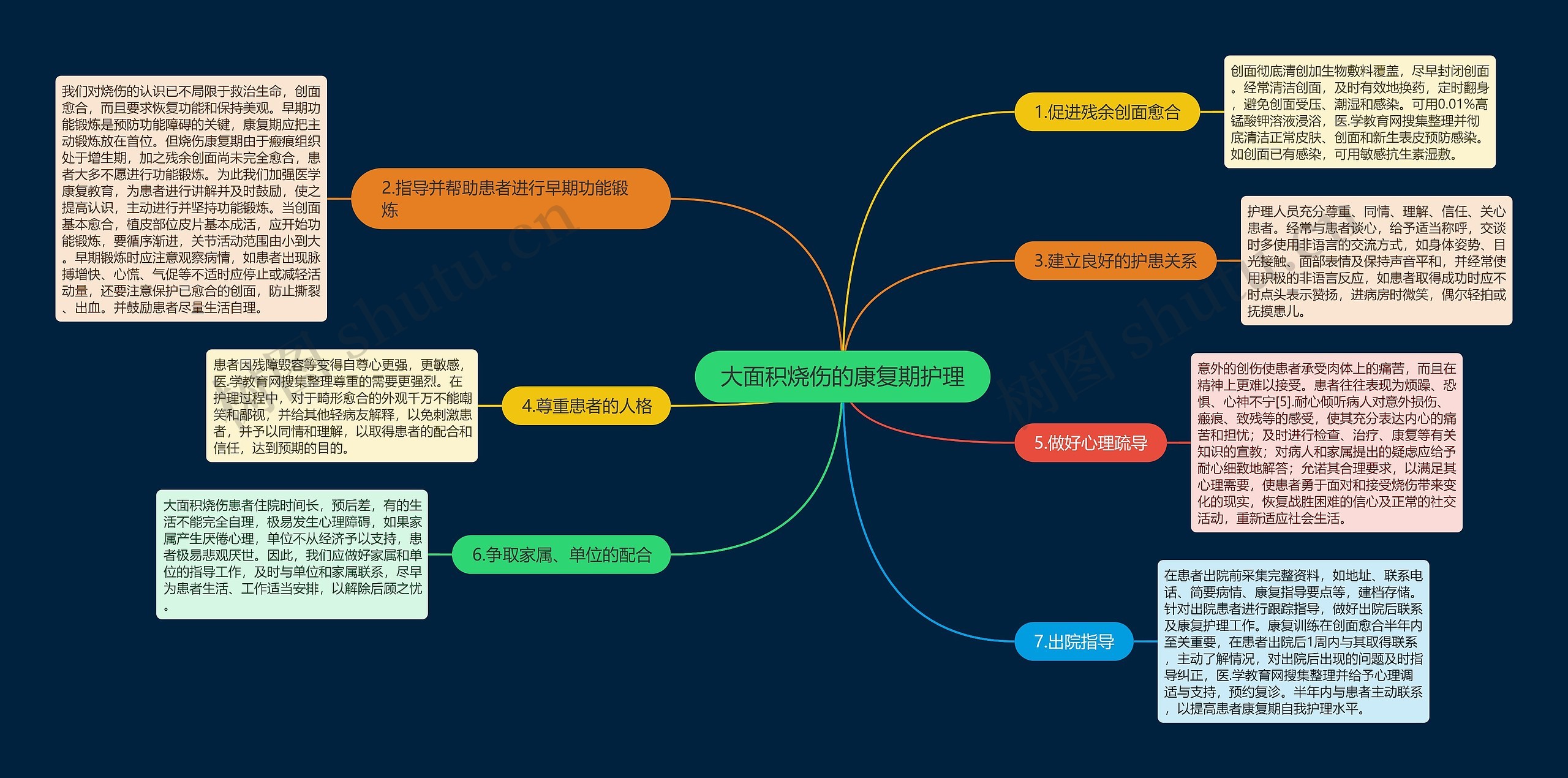 大面积烧伤的康复期护理思维导图