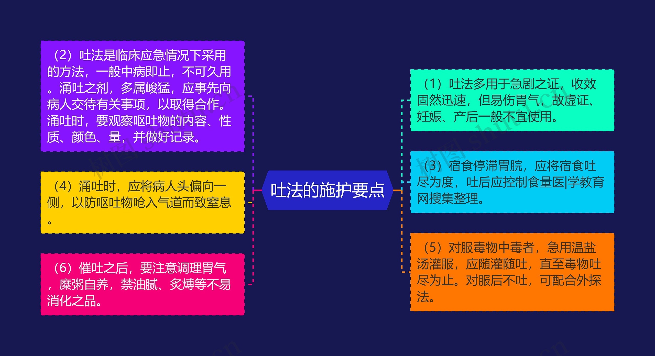 吐法的施护要点思维导图