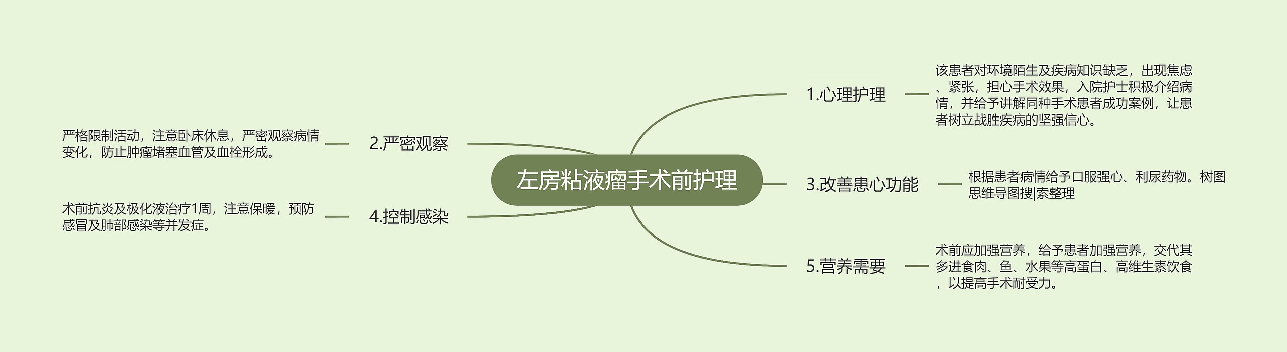 左房粘液瘤手术前护理思维导图