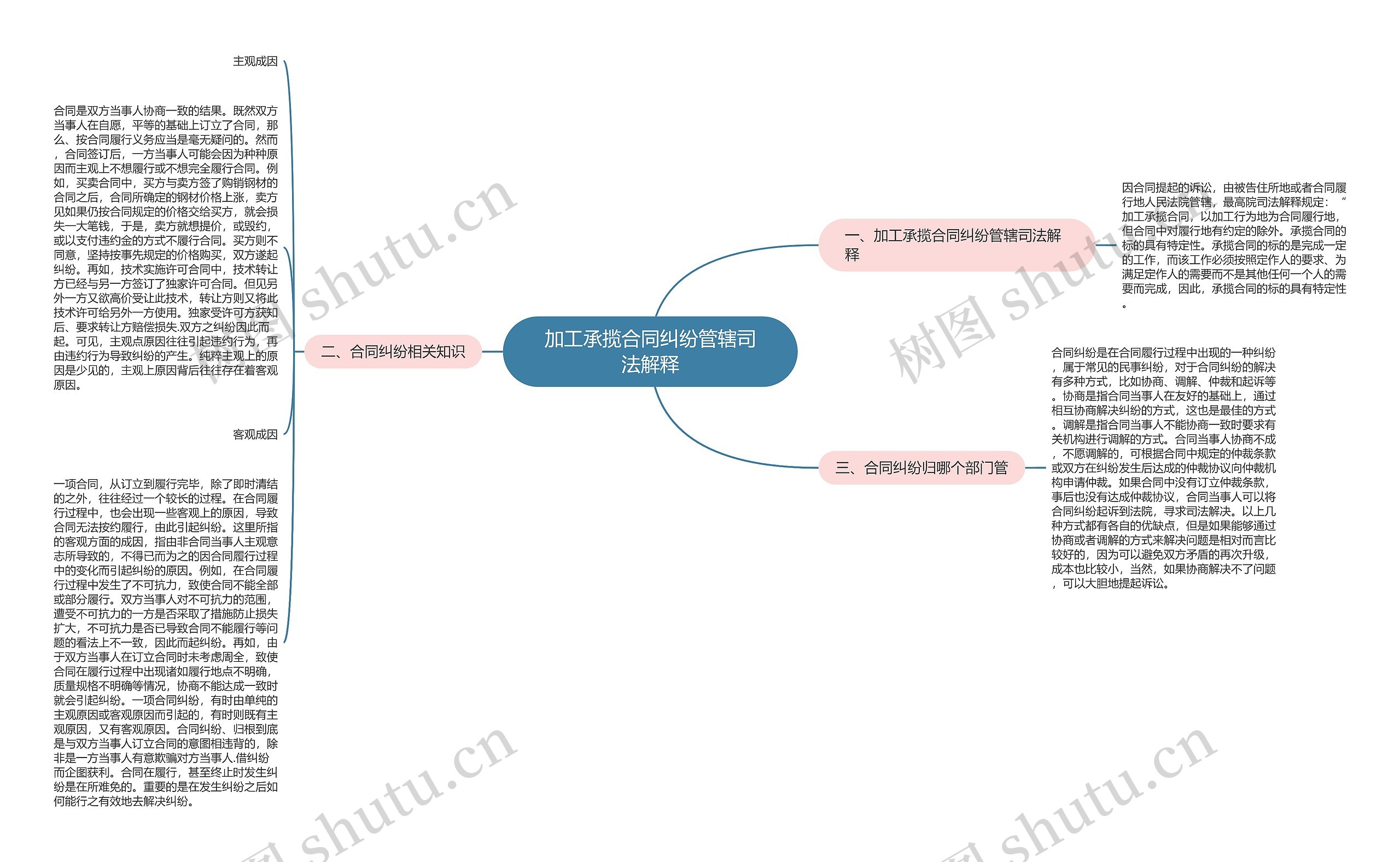 加工承揽合同纠纷管辖司法解释思维导图