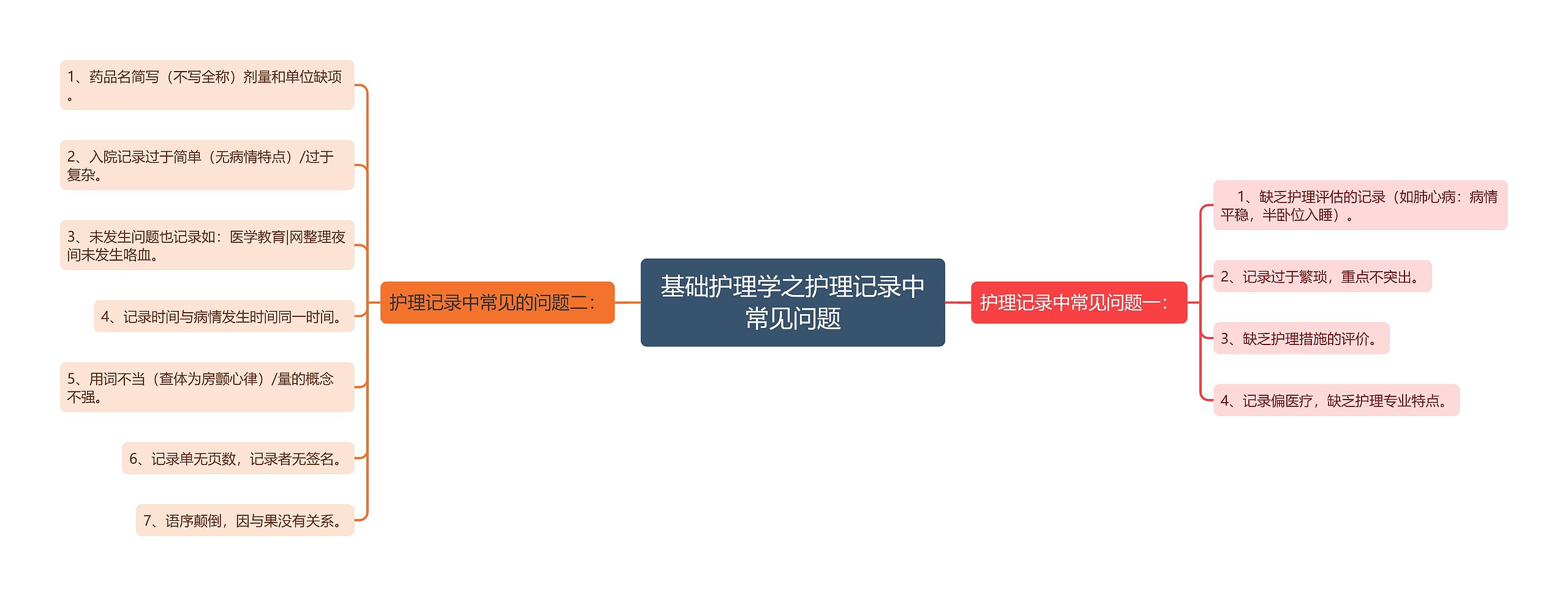 基础护理学之护理记录中常见问题思维导图