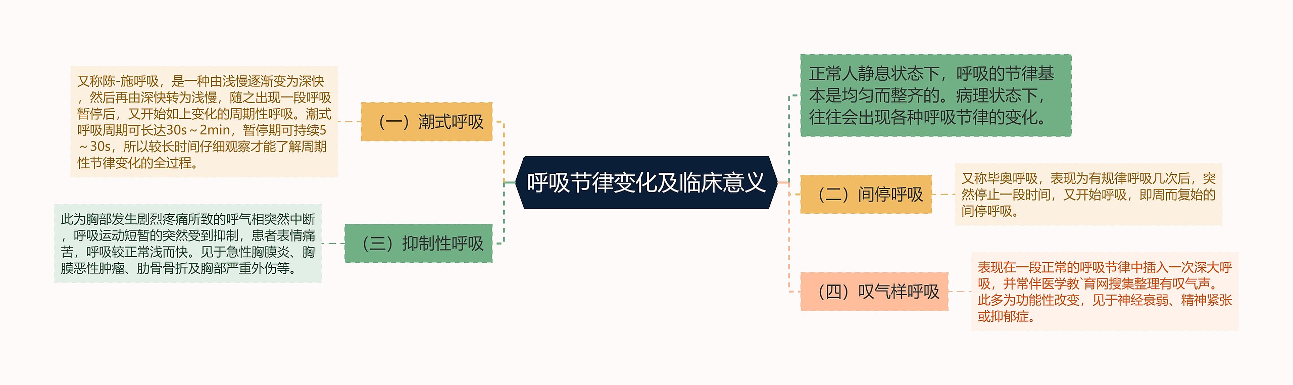 呼吸节律变化及临床意义思维导图