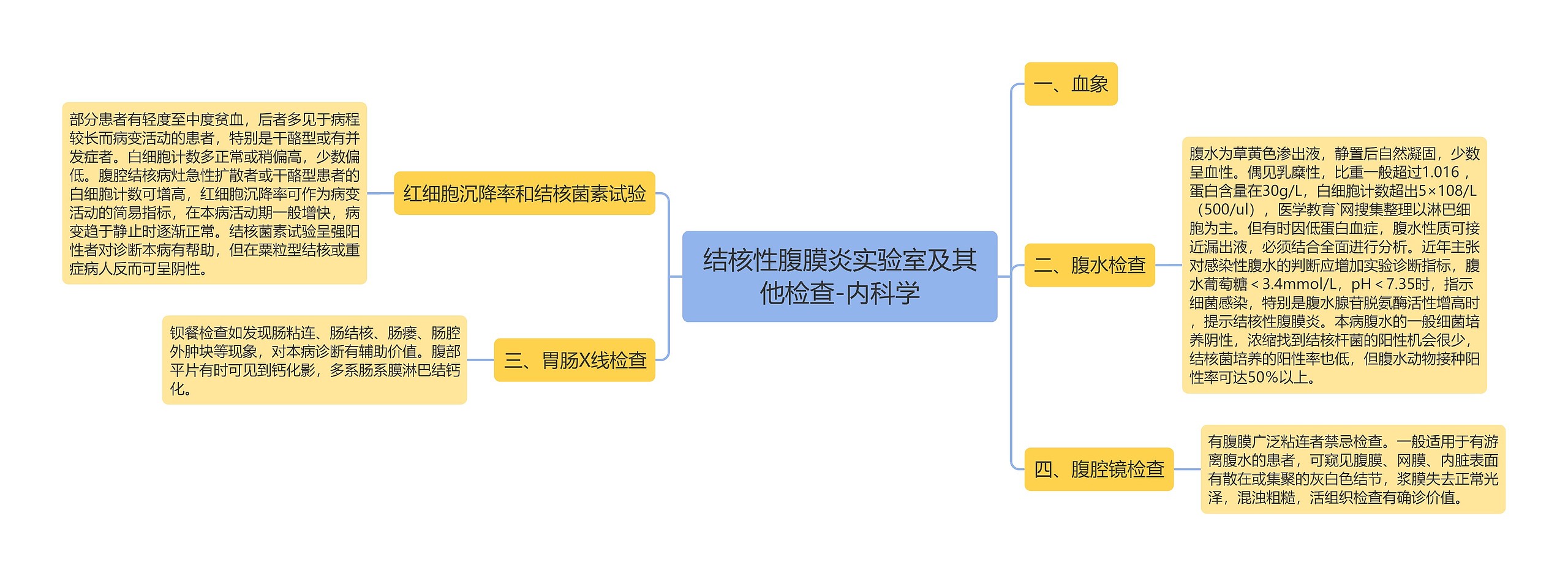 结核性腹膜炎实验室及其他检查-内科学