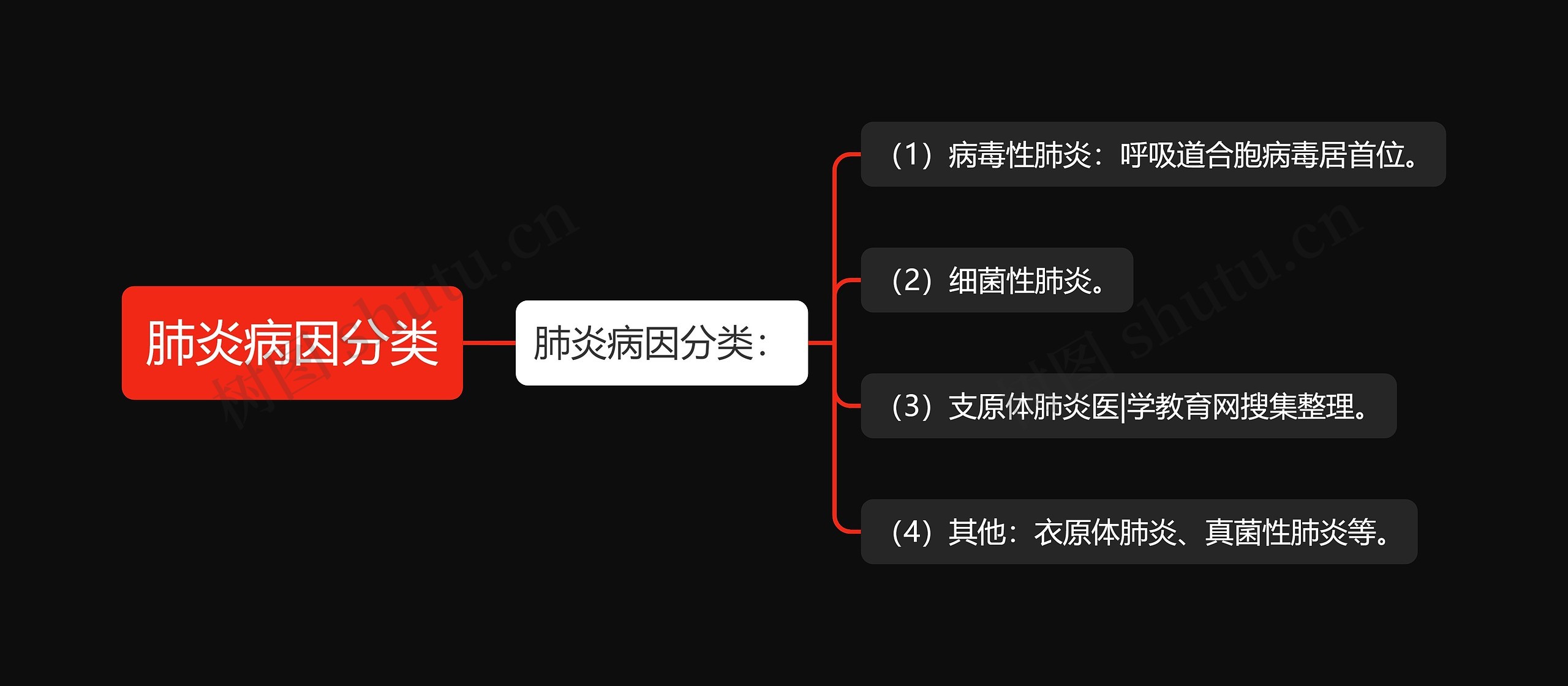 肺炎病因分类思维导图