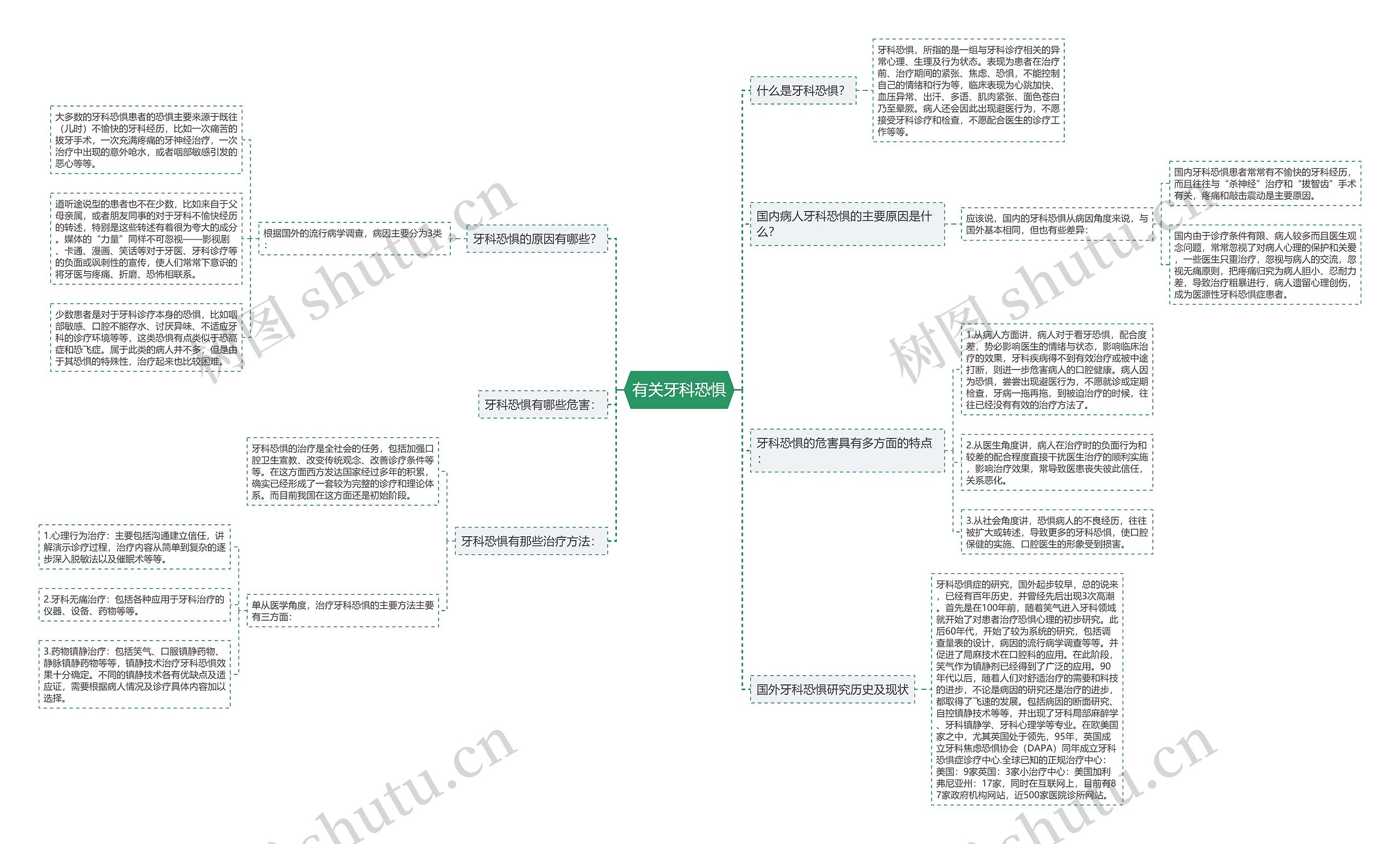 有关牙科恐惧思维导图