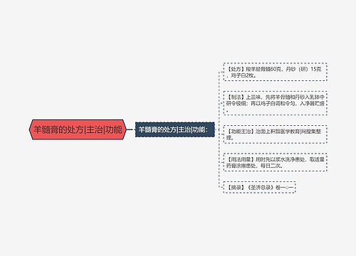 羊髓膏的处方|主治|功能