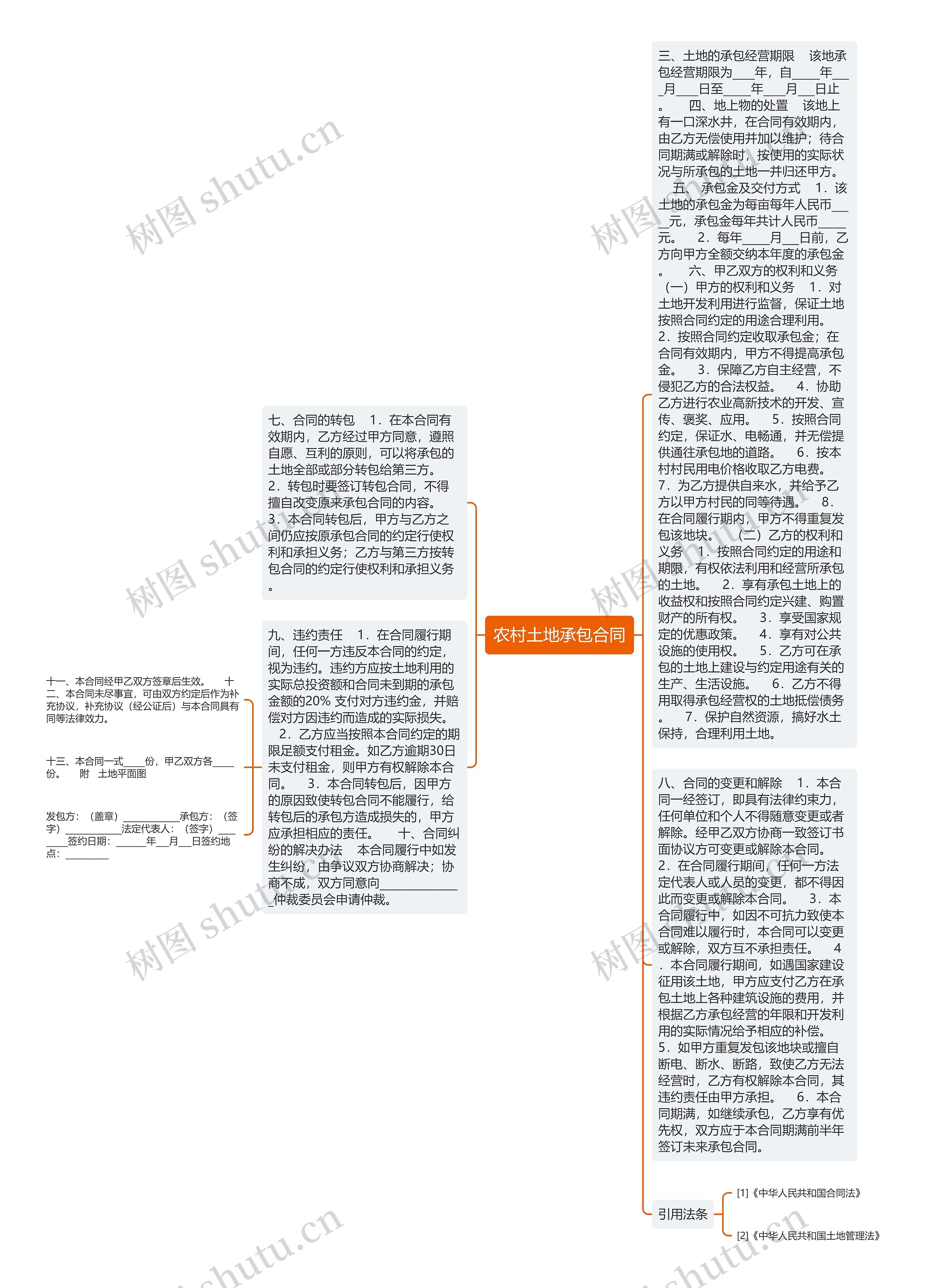 农村土地承包合同思维导图