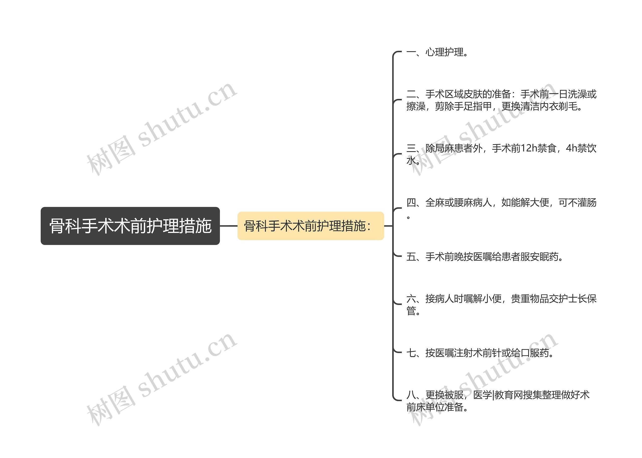 骨科手术术前护理措施思维导图