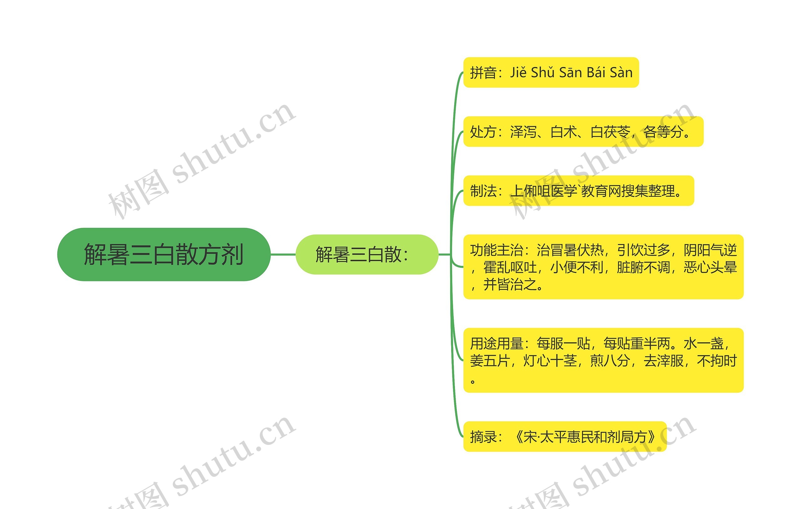 解暑三白散方剂思维导图