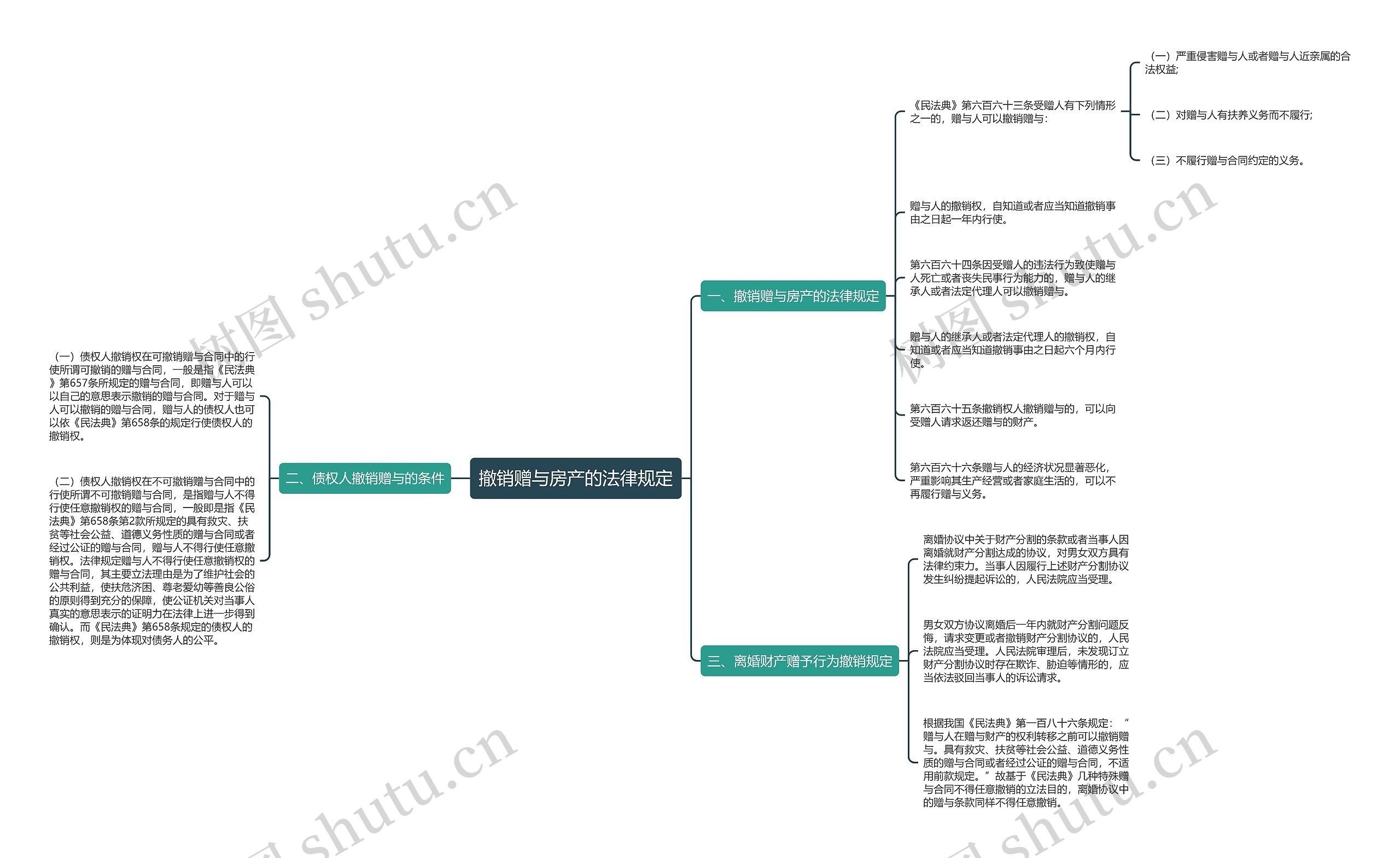 撤销赠与房产的法律规定思维导图