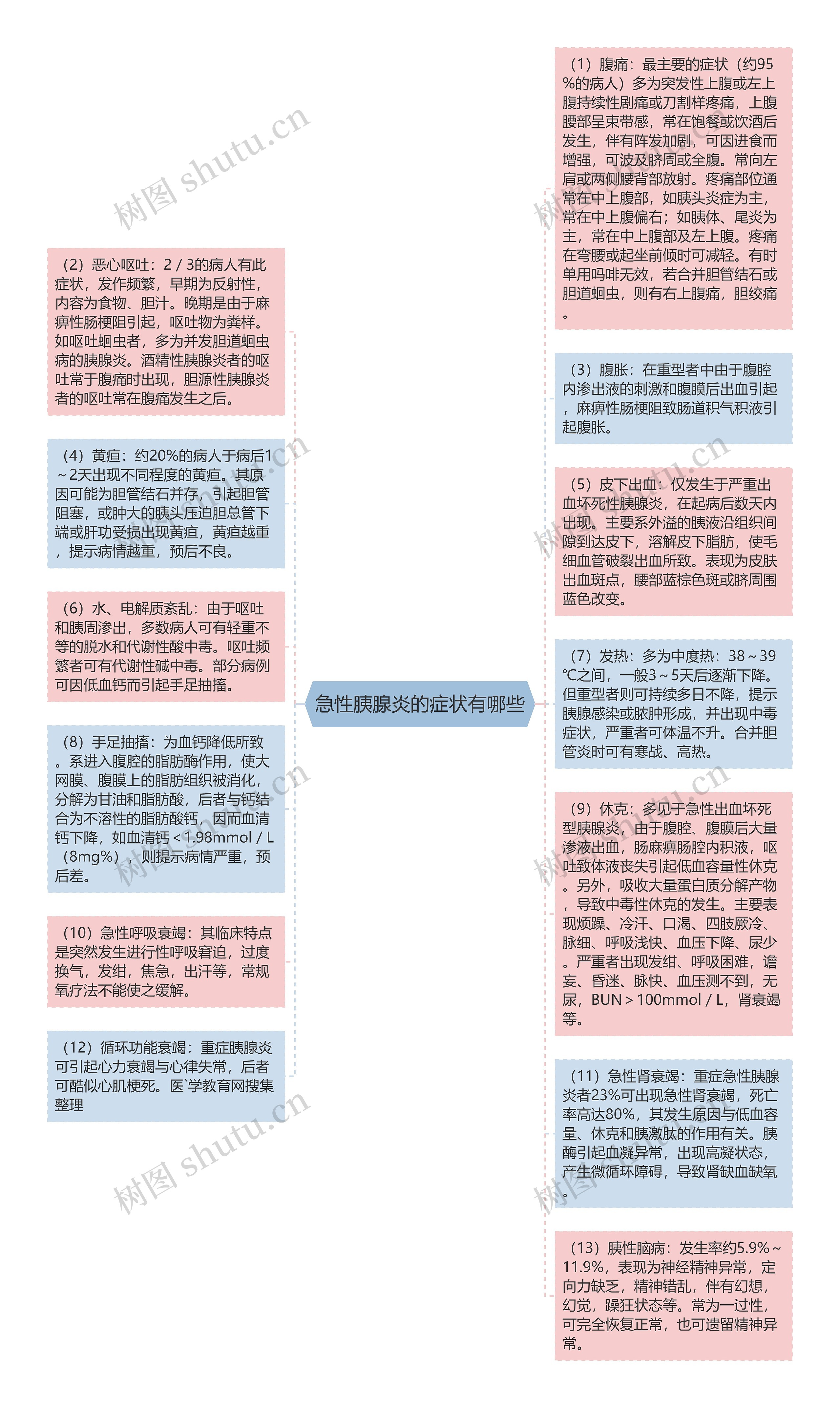 急性胰腺炎的症状有哪些思维导图