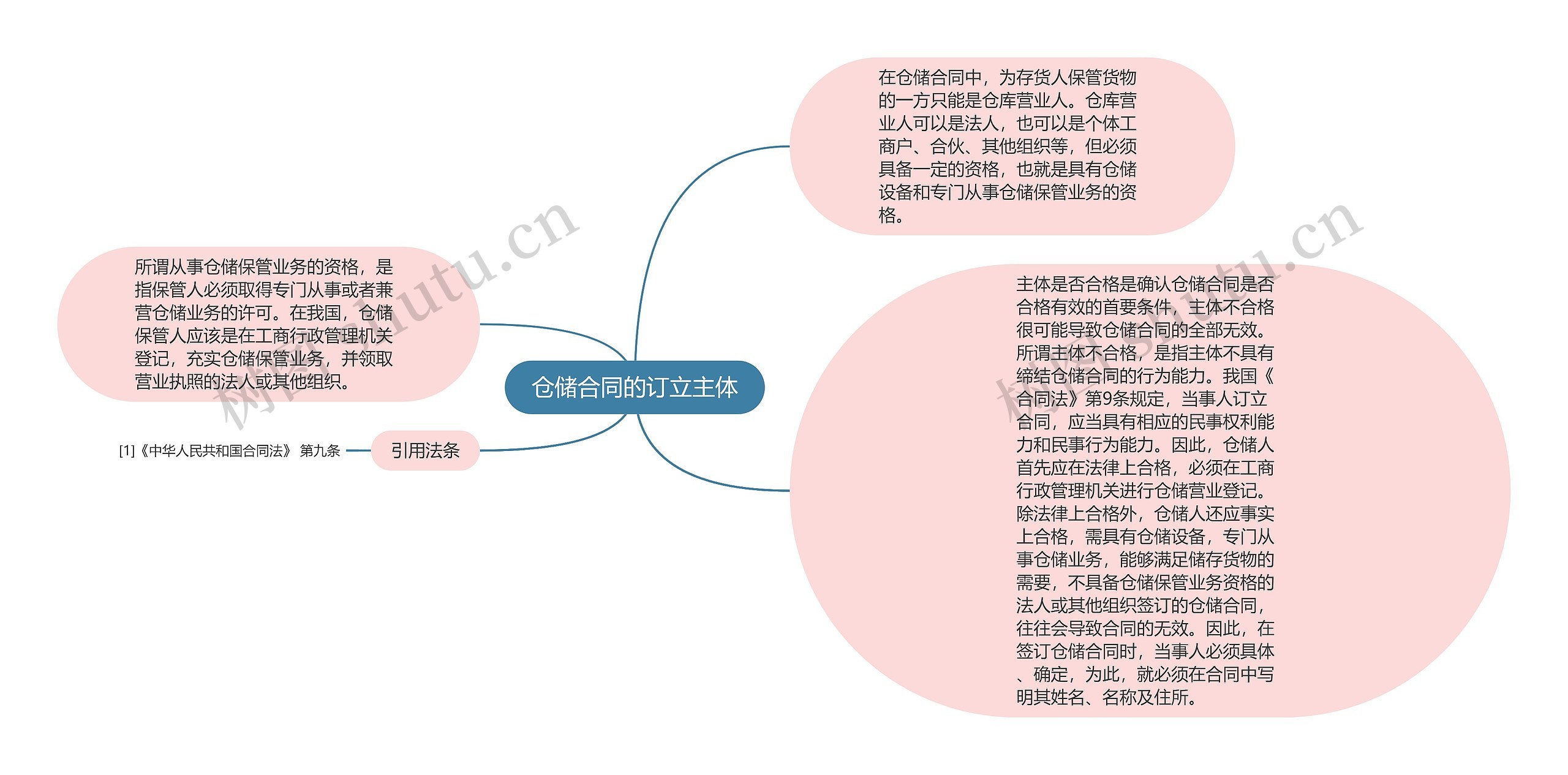 仓储合同的订立主体