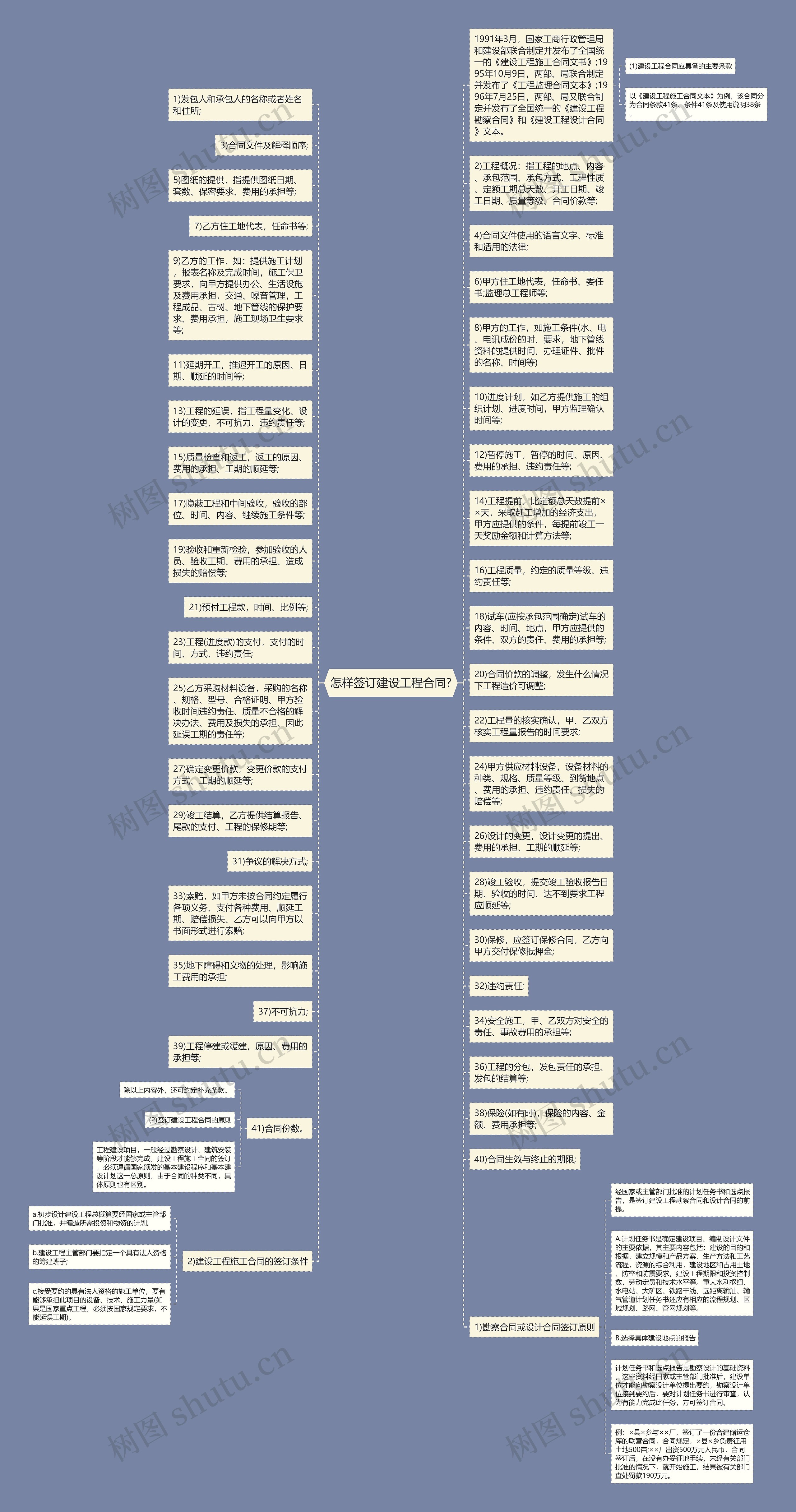 怎样签订建设工程合同?思维导图高清图 怎样签订建设工程合同?思维导图