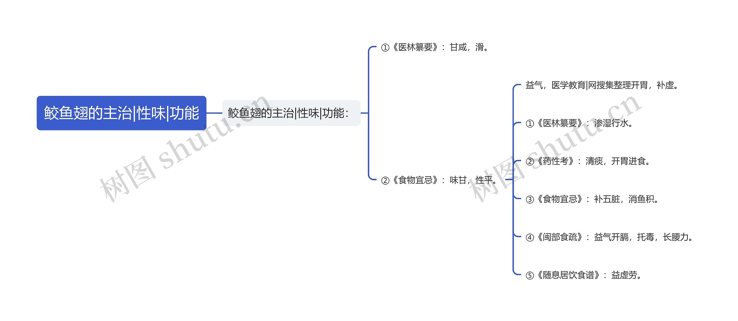 鲛鱼翅的主治|性味|功能思维导图