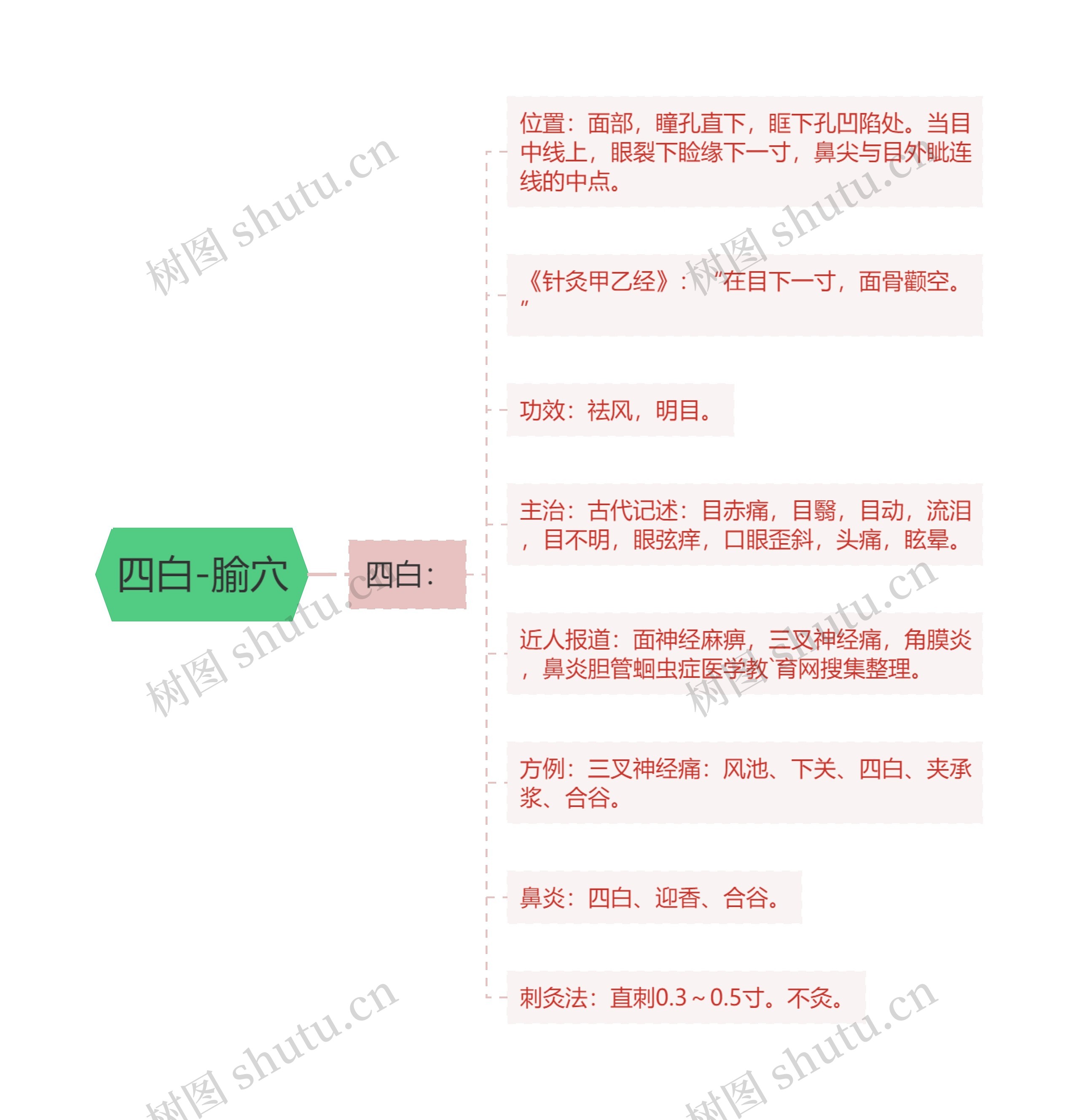 四白-腧穴思维导图