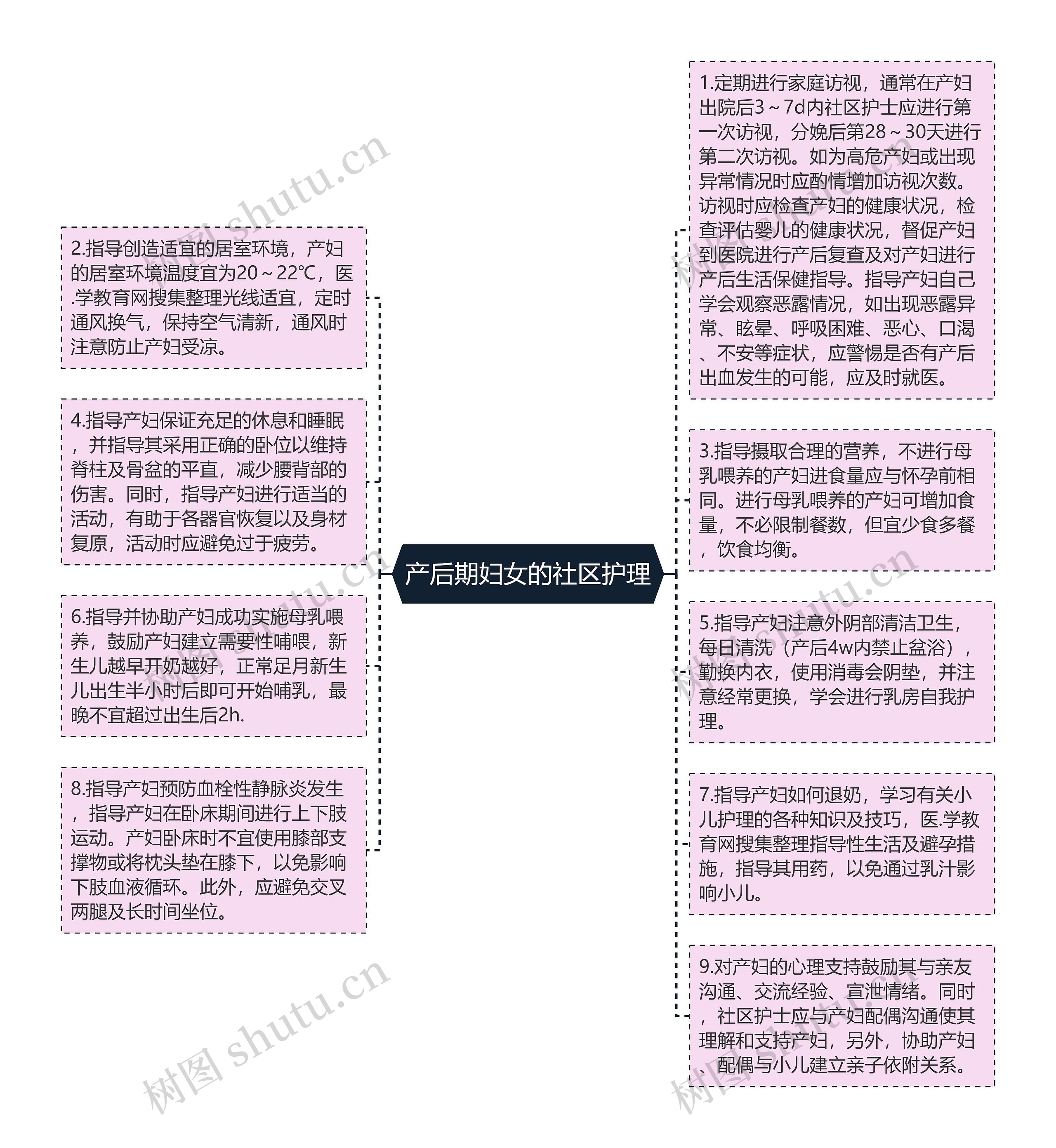 产后期妇女的社区护理思维导图