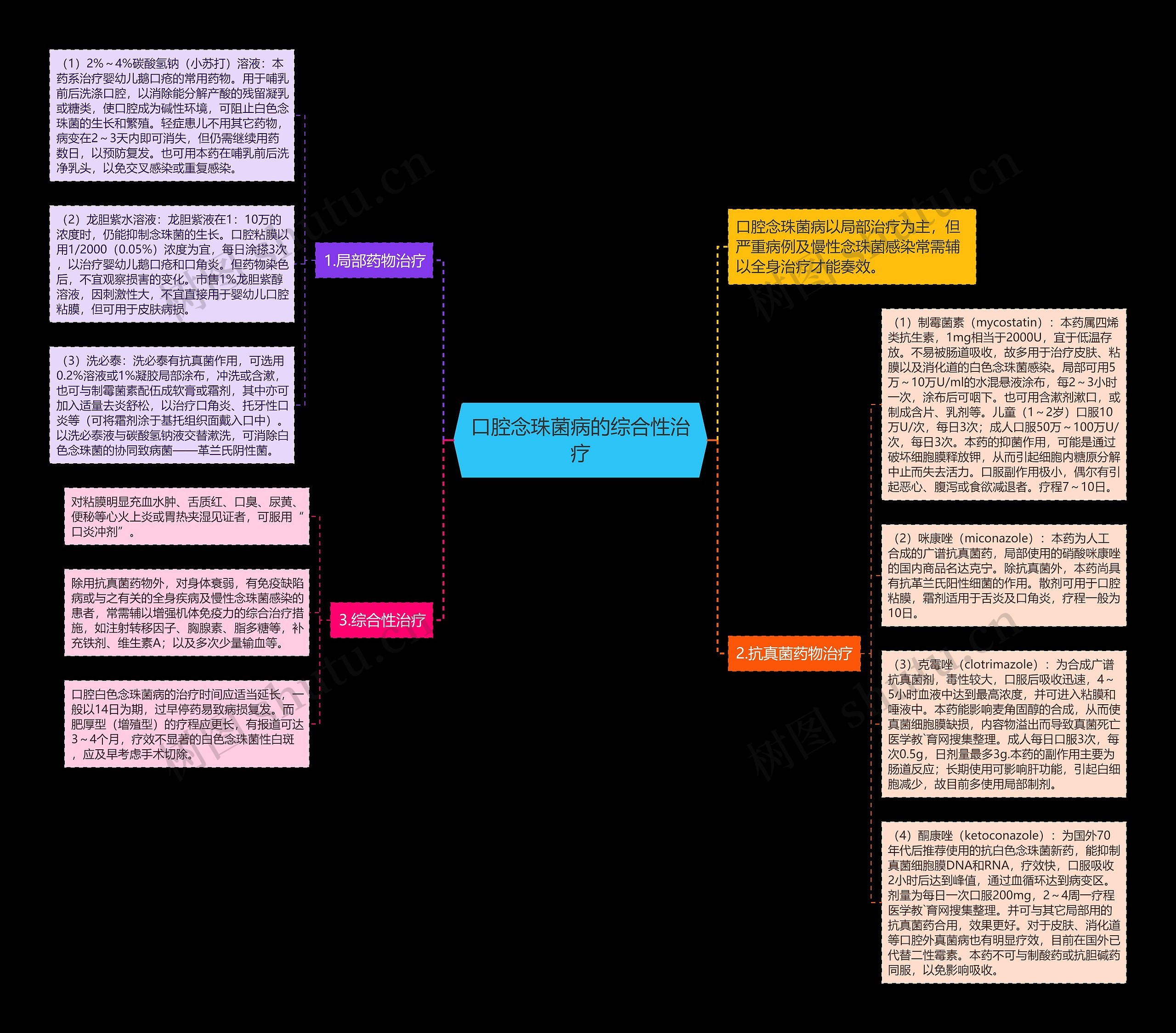 口腔念珠菌病的综合性治疗思维导图