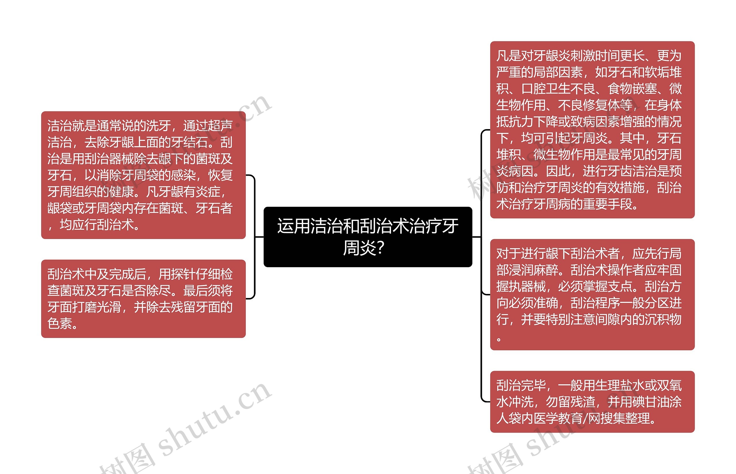 运用洁治和刮治术治疗牙周炎？思维导图