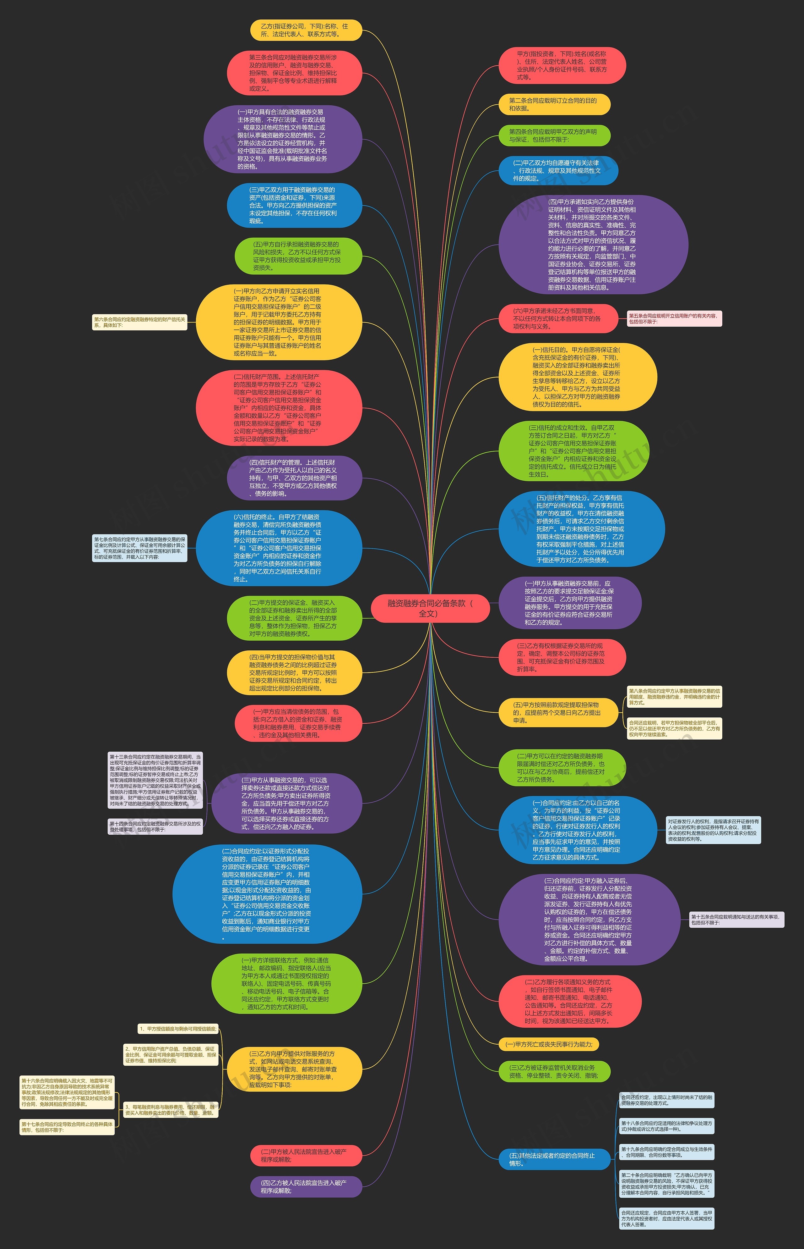 融资融券合同必备条款（全文）思维导图