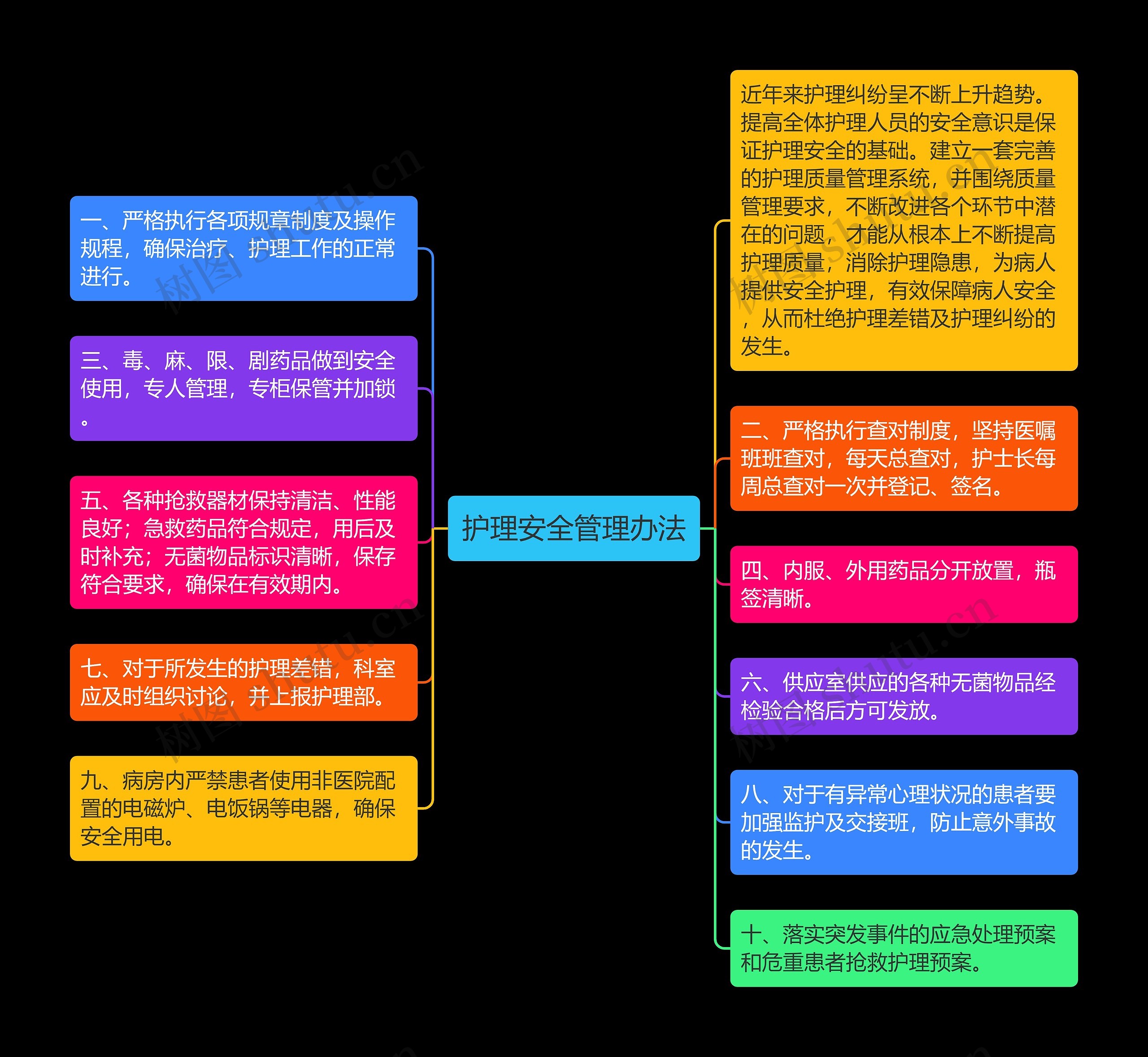 护理安全管理办法思维导图