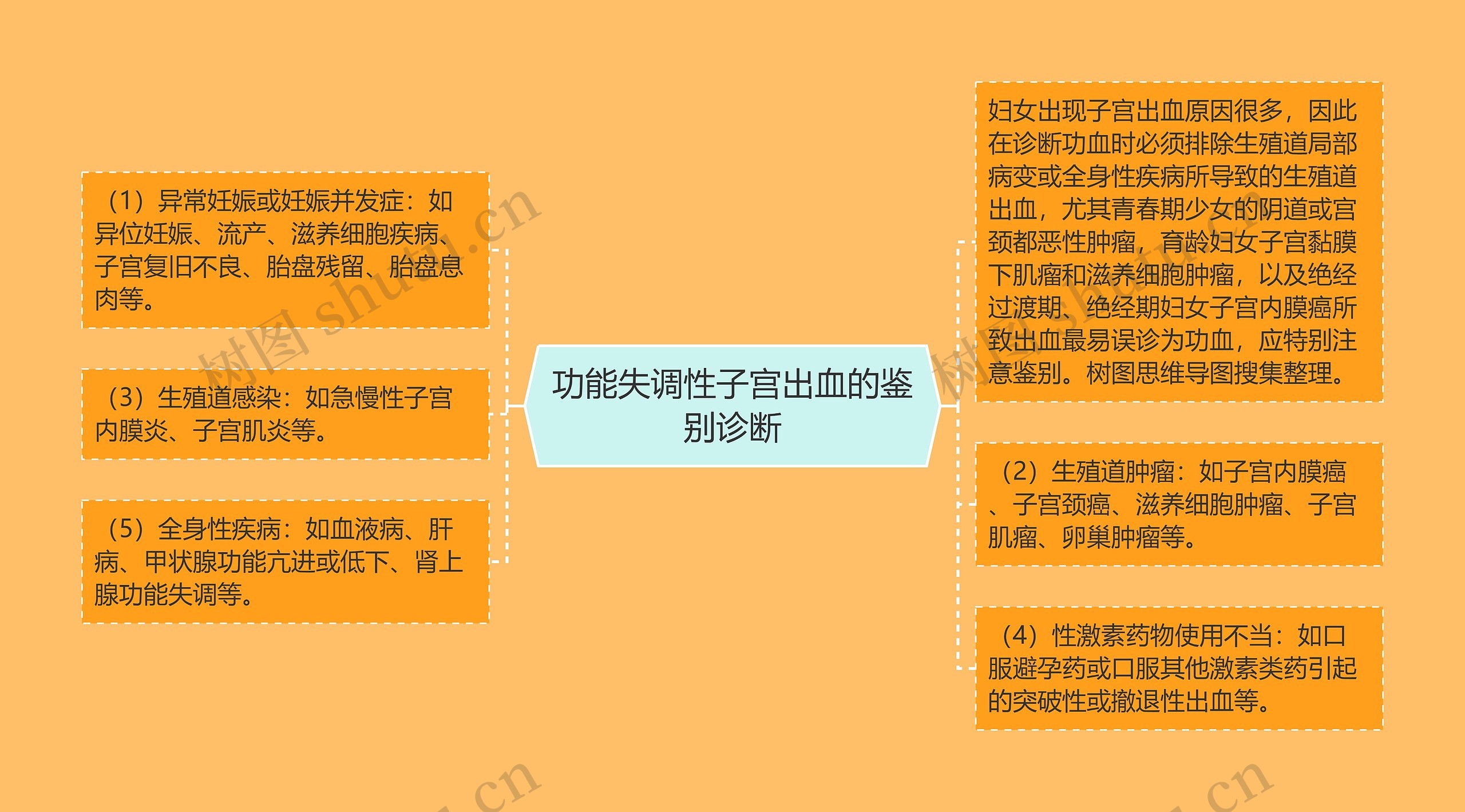 功能失调性子宫出血的鉴别诊断 功能失调性子宫出血的鉴别诊断