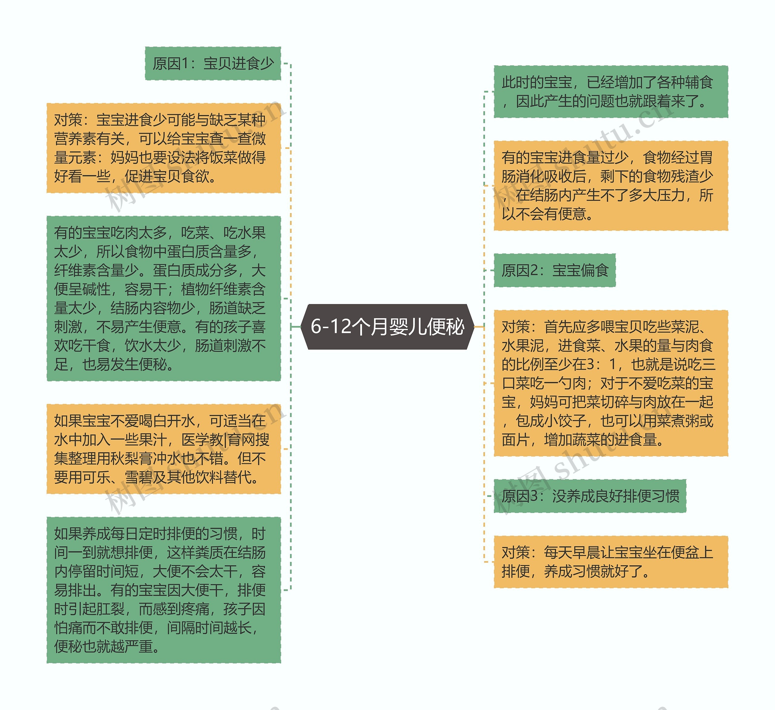 6-12个月婴儿便秘思维导图