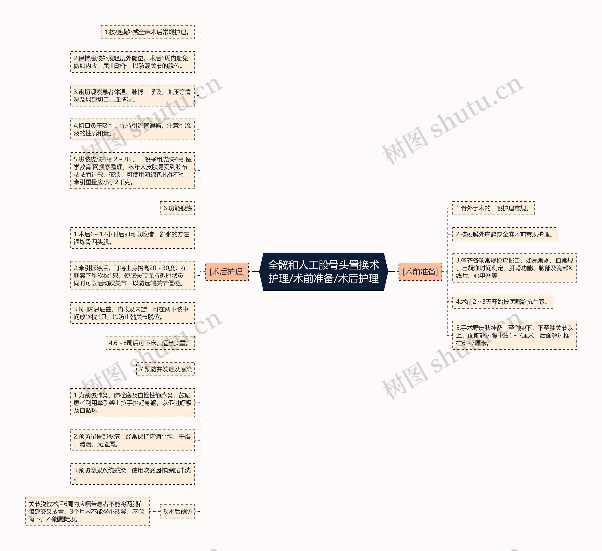 全髋和人工股骨头置换术护理/术前准备/术后护理 全髋和人工股骨头置换术护理/术前准备/术后护理