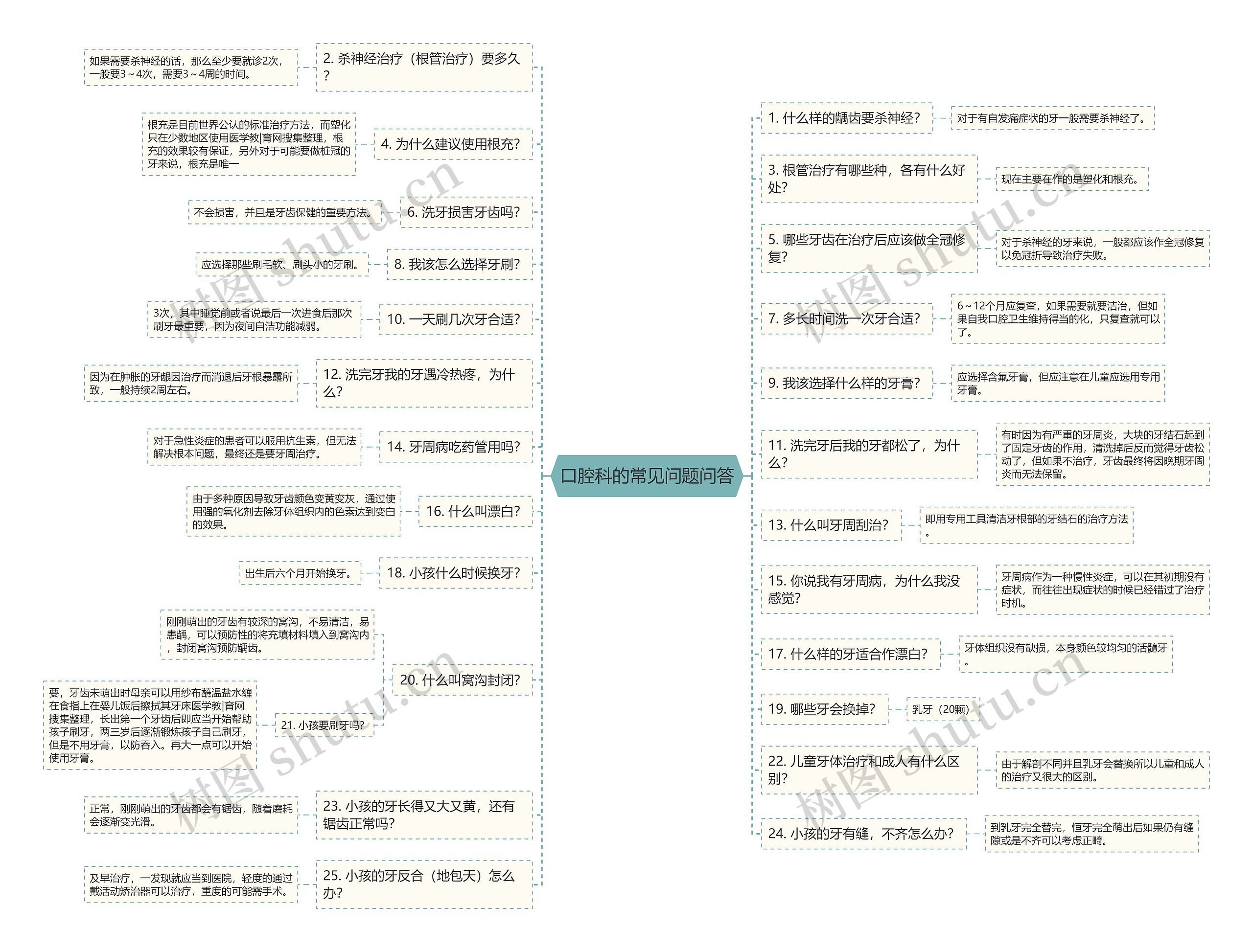 口腔科的常见问题问答思维导图