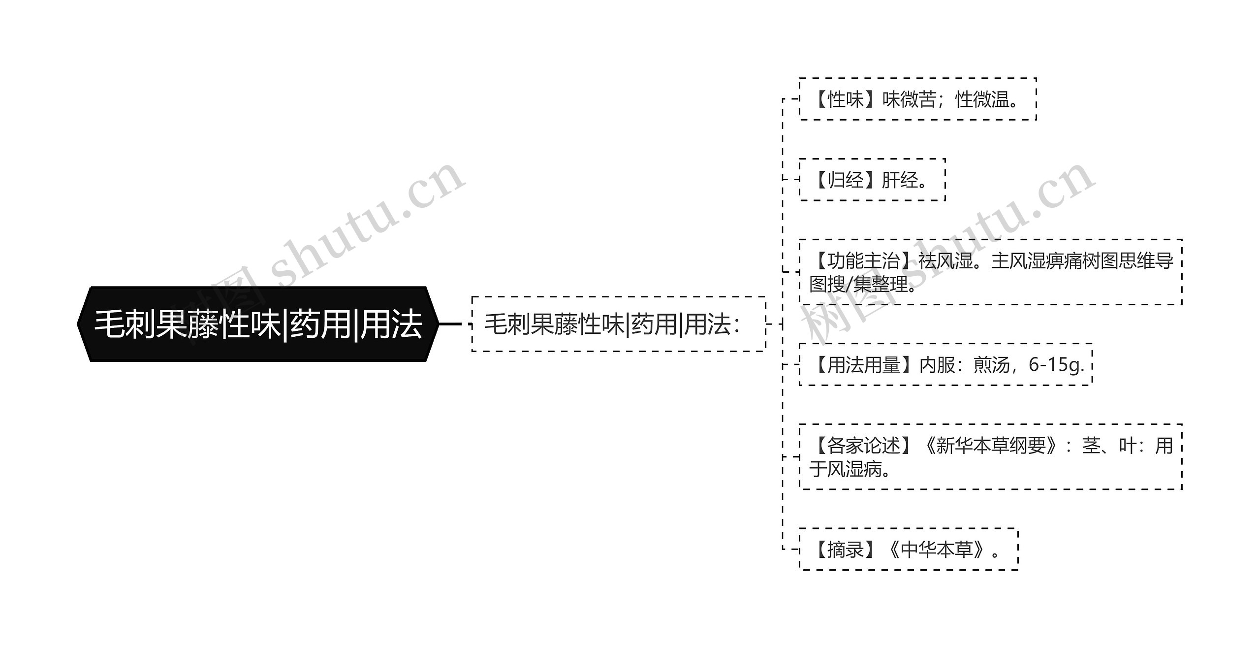 毛刺果藤性味|药用|用法思维导图